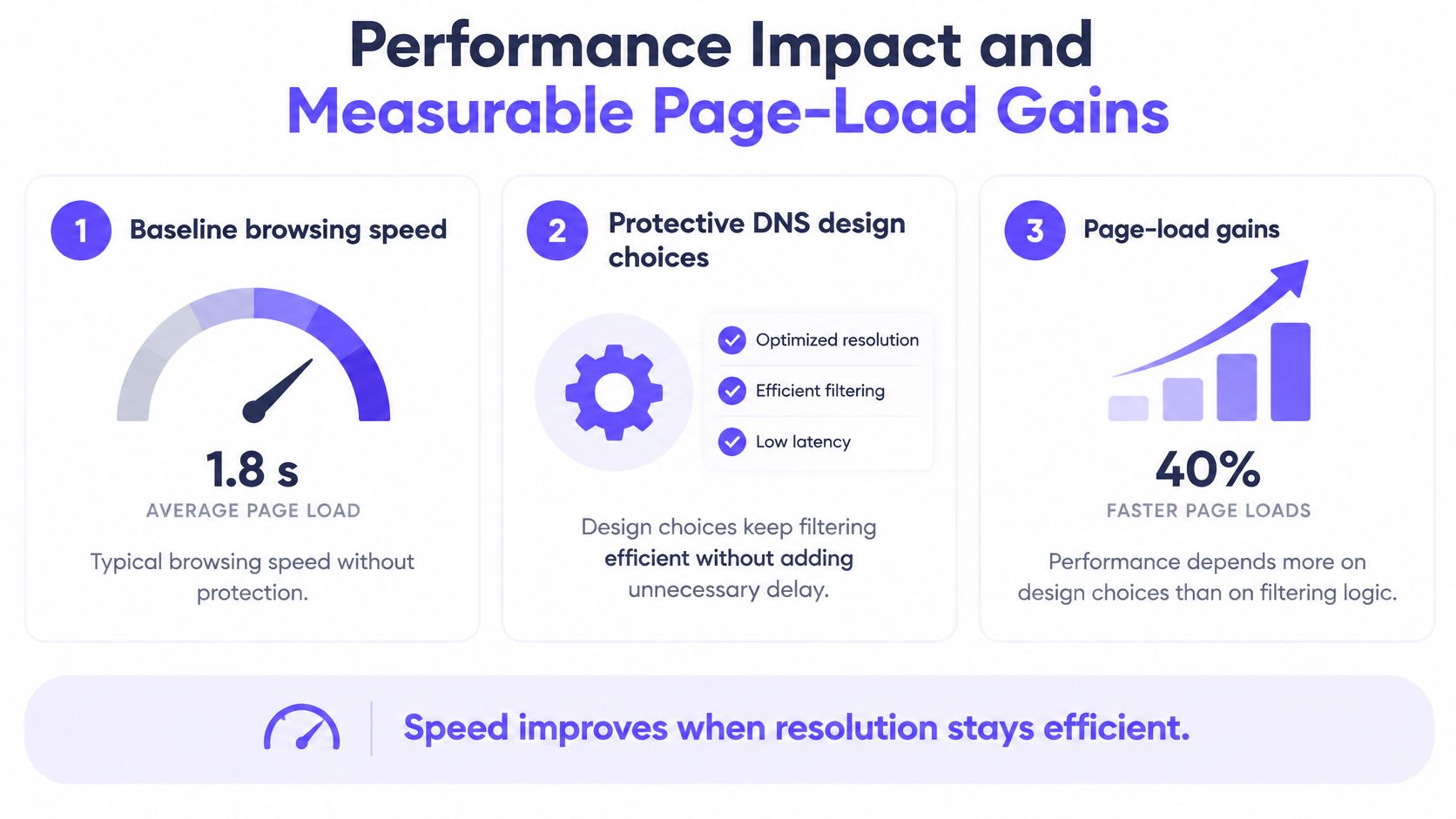 A graphic showing the performance impact and page-load gains associated with protective DNS system design choices.