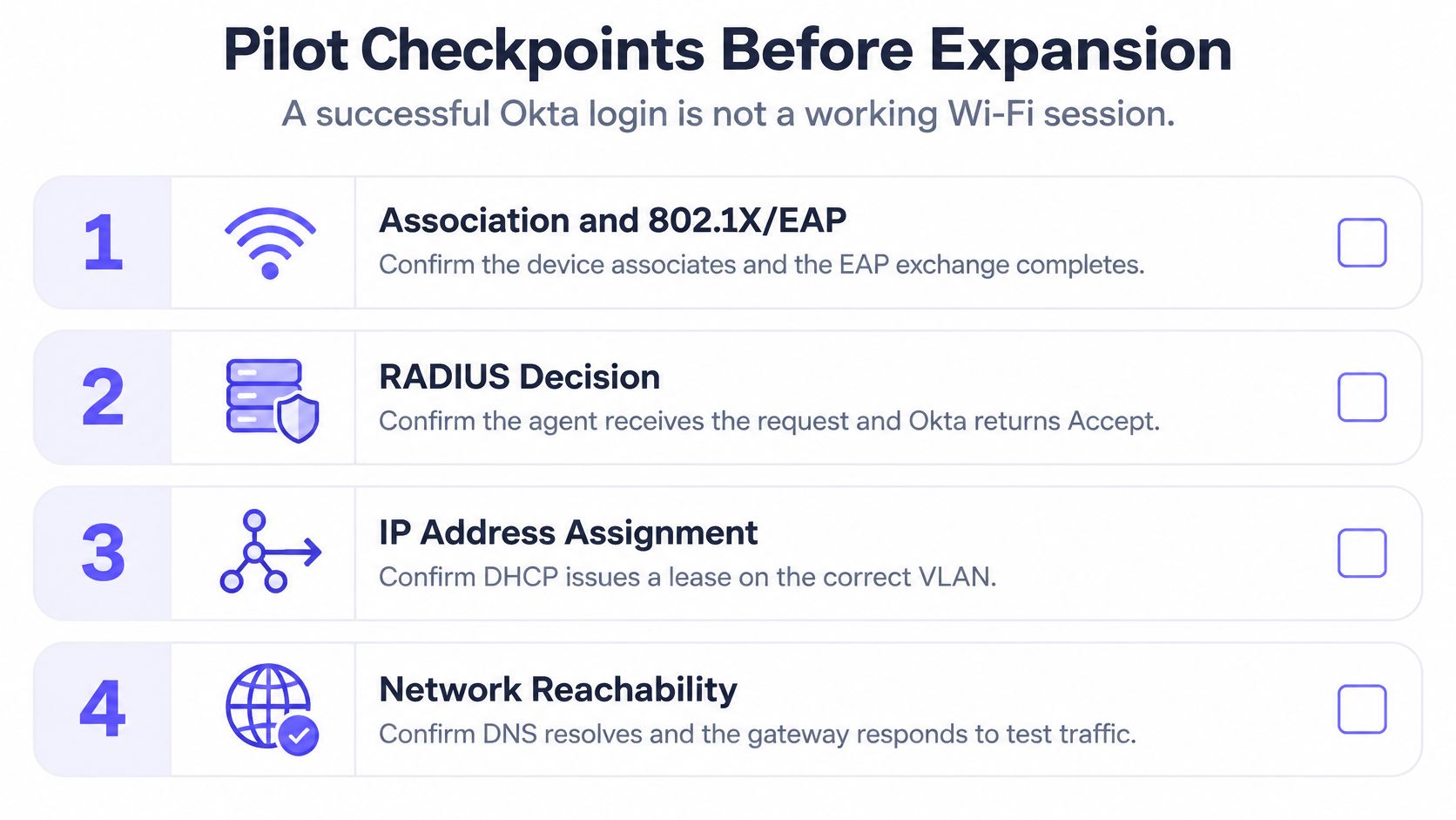 A checklist of four pilot network checkpoints to perform before expanding an Okta WiFi authentication deployment.