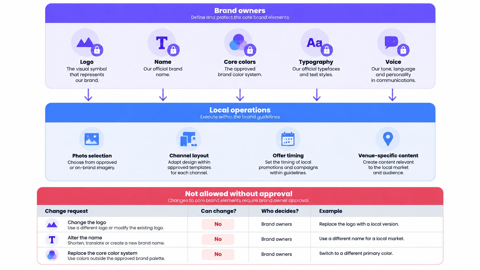A diagram illustrating brand kit guidelines, distinguishing between brand owner responsibilities, local operations, and prohibited modifications.