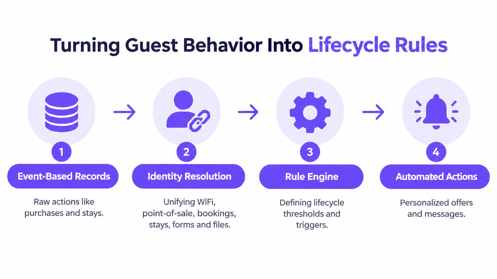 A four-step infographic illustrating how guest behavior data is transformed into automated lifecycle marketing rules.