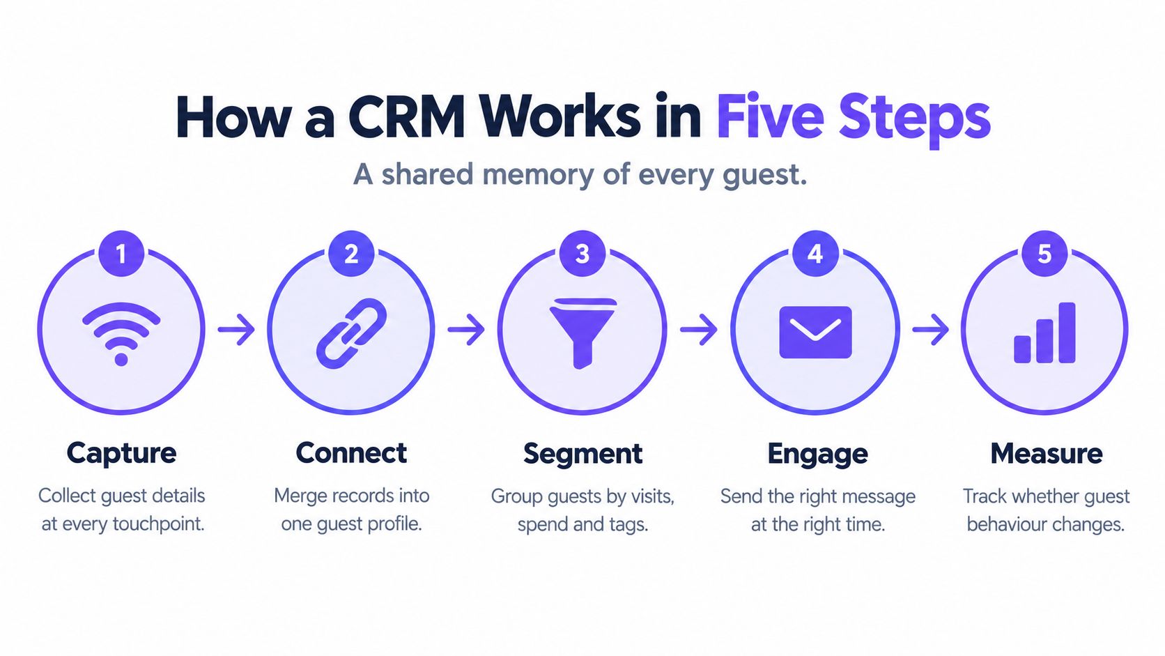 A diagram illustrating the five steps of how a CRM works, starting with capture and ending with measure.