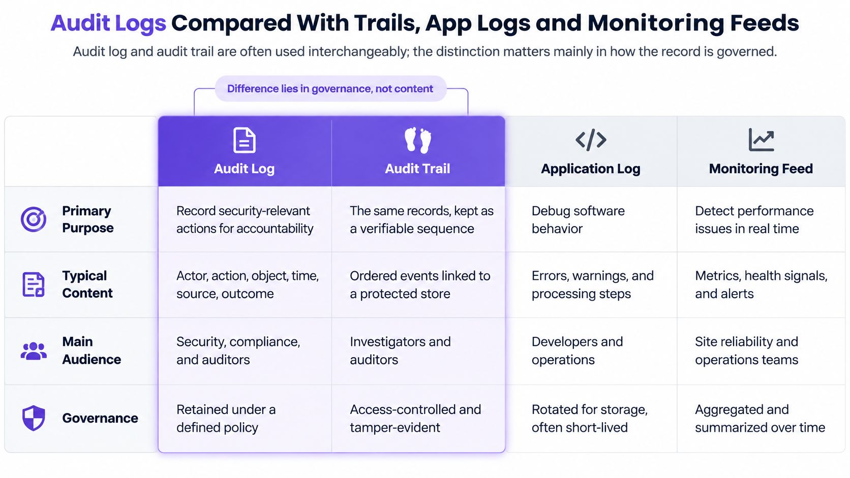 A comparison table outlining the differences between audit logs, audit trails, application logs, and monitoring feeds.