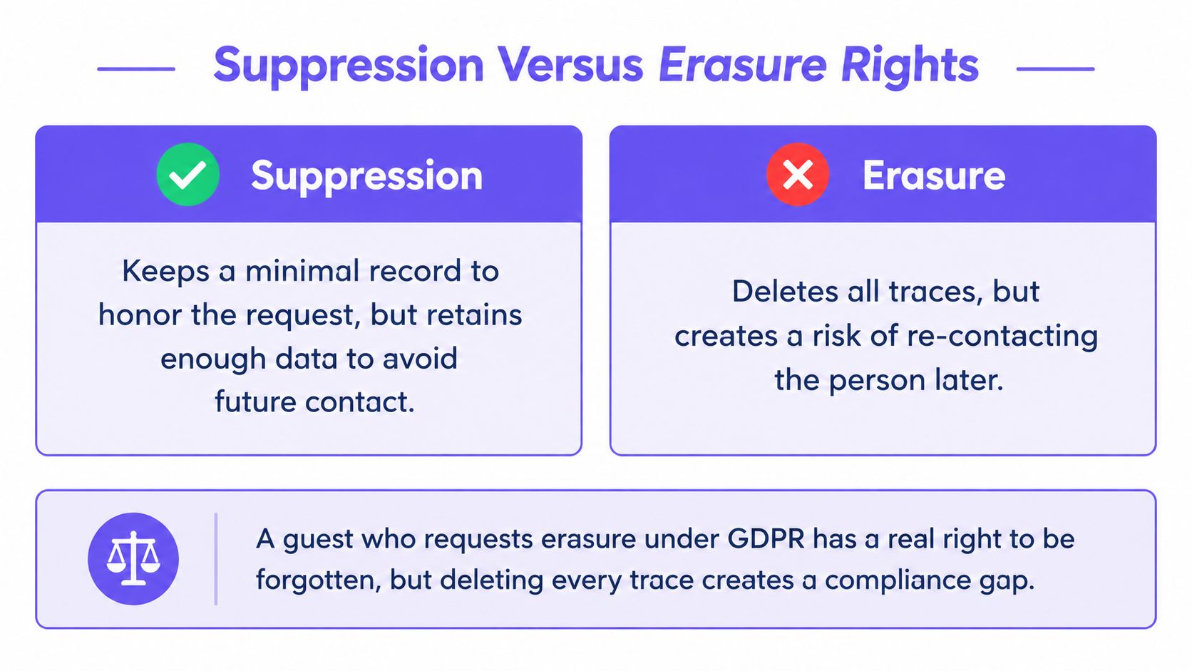 Una tabla comparativa que explica las diferencias entre la exclusión de datos y el borrado de datos para el cumplimiento del GDPR.