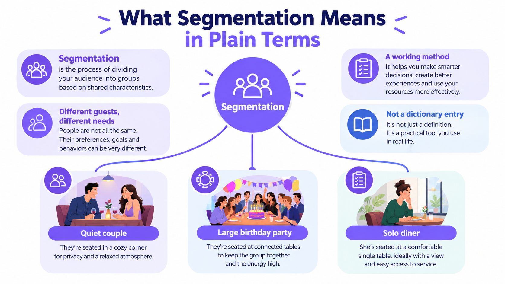 A visual infographic explaining customer segmentation in a restaurant context with examples of different diners.