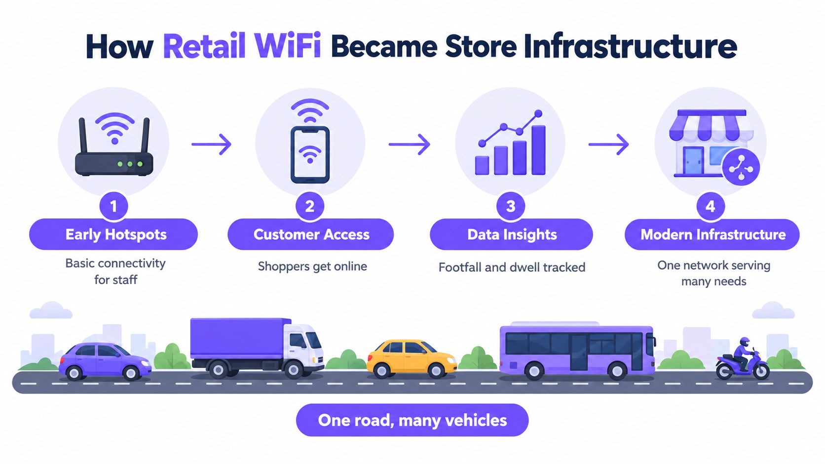 顯示零售 WiFi 從簡單熱點演變為現代整合式門店基礎架構系統的資訊圖表。