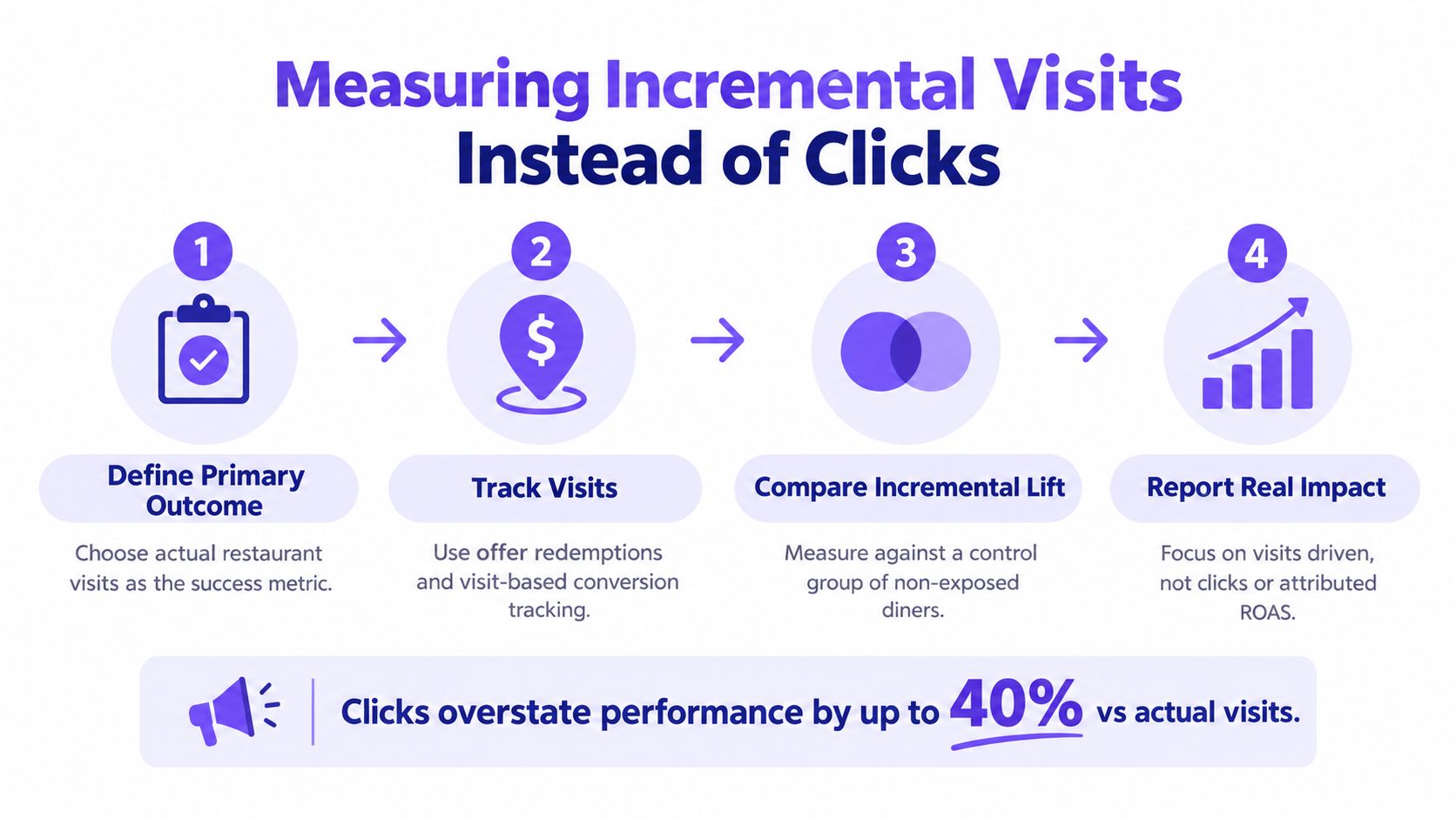 An infographic illustrating four steps to measure restaurant visits instead of clicks to track marketing performance effectively.