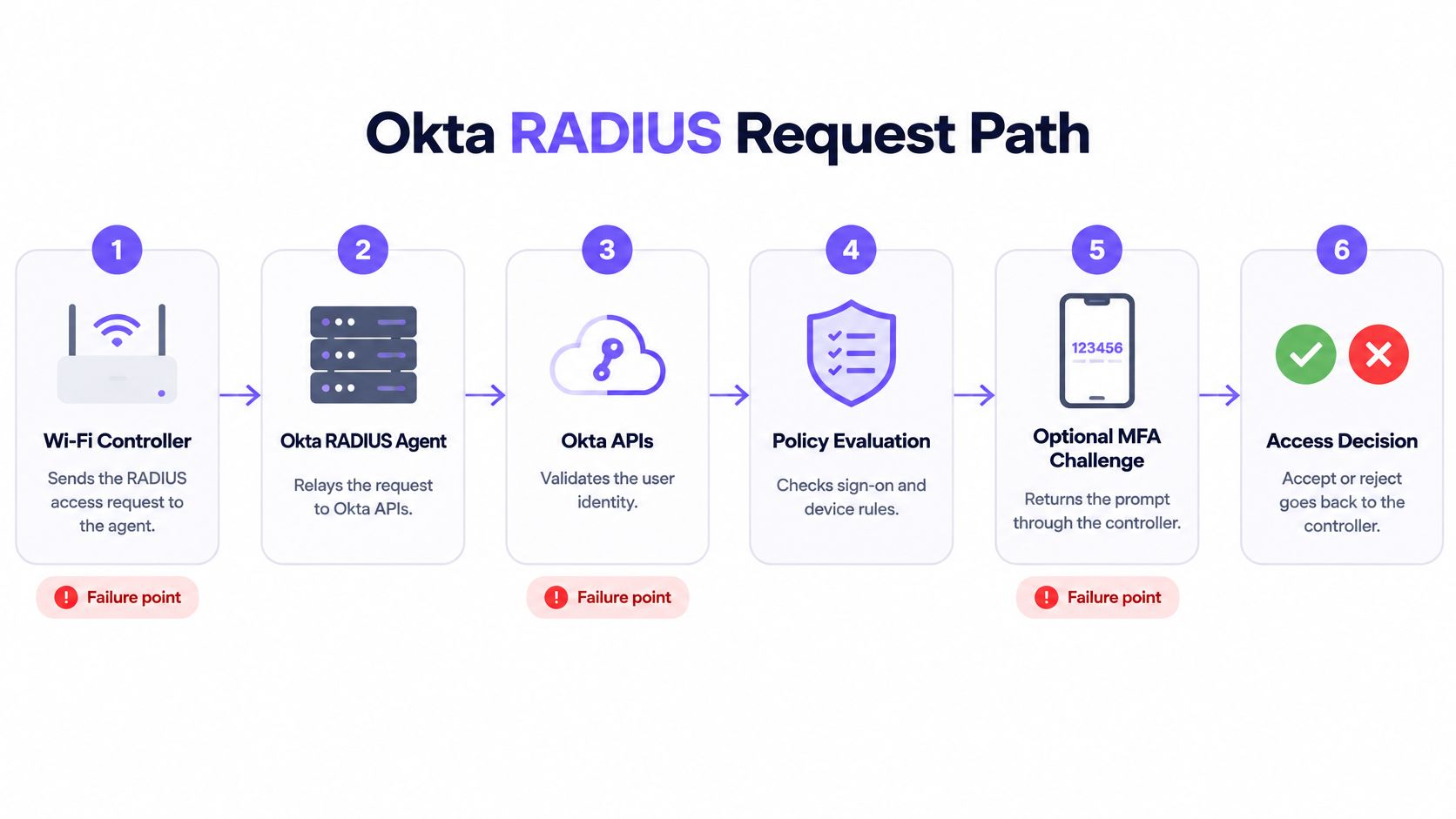 A diagram illustrating the six-step Okta RADIUS request path for secure WiFi authentication and access.