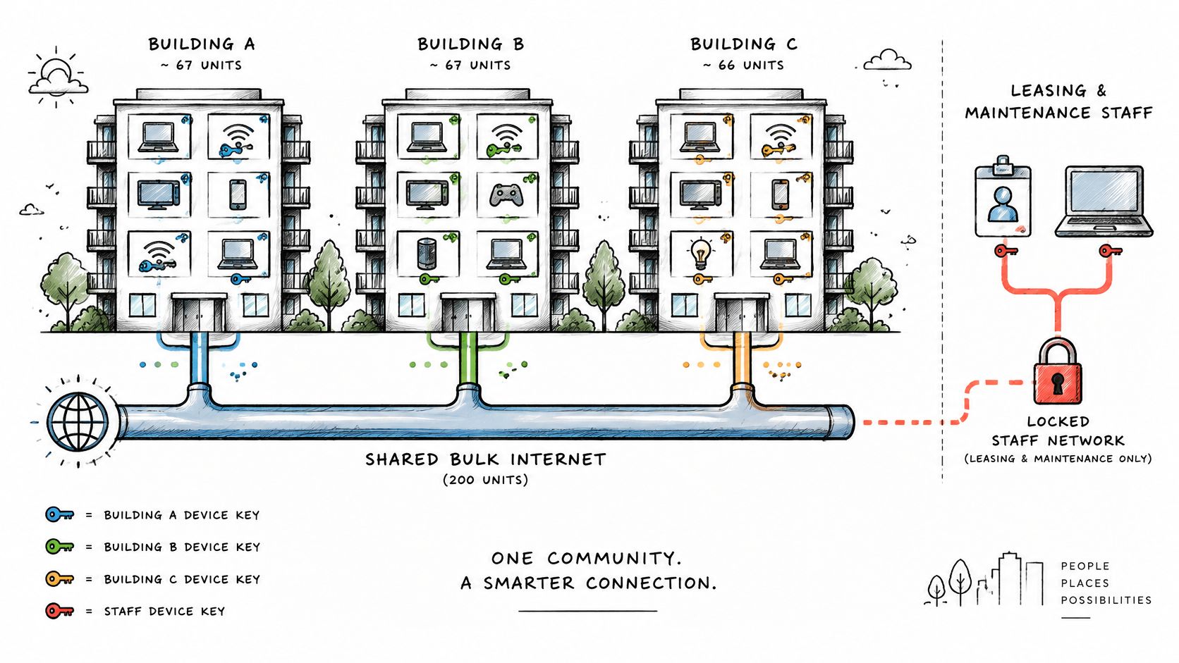 Schéma illustrant l'architecture d'un réseau internet partagé pour une communauté résidentielle de trois bâtiments.