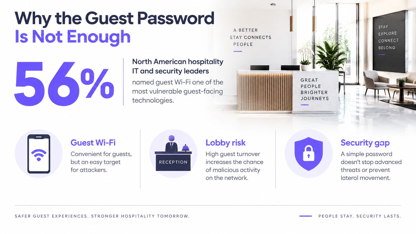 An infographic showing that 56% of hospitality leaders consider guest Wi-Fi a major security vulnerability in hotels.