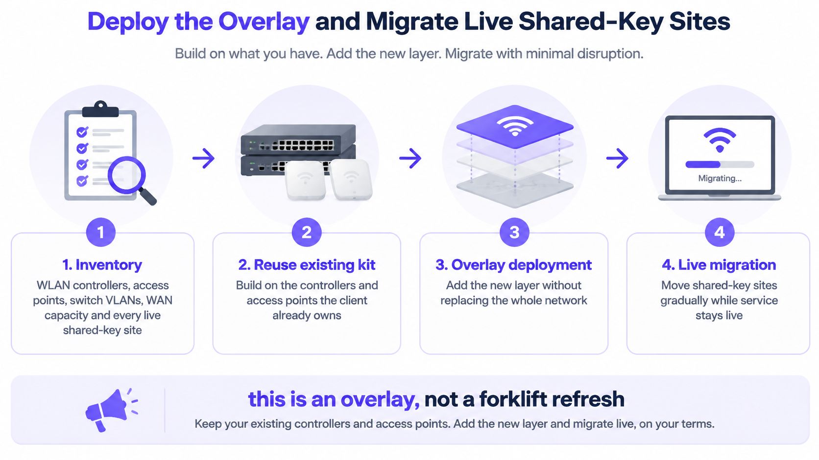 A four-step infographic illustrating a process for deploying an overlay network on existing business WLAN infrastructure.