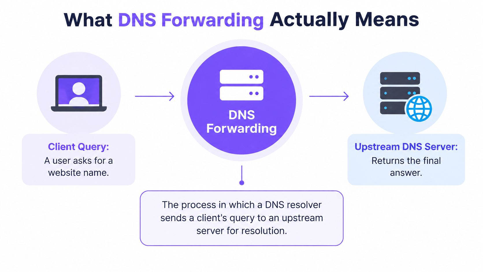 A diagram illustrating DNS forwarding where a client query goes to a server and then upstream.