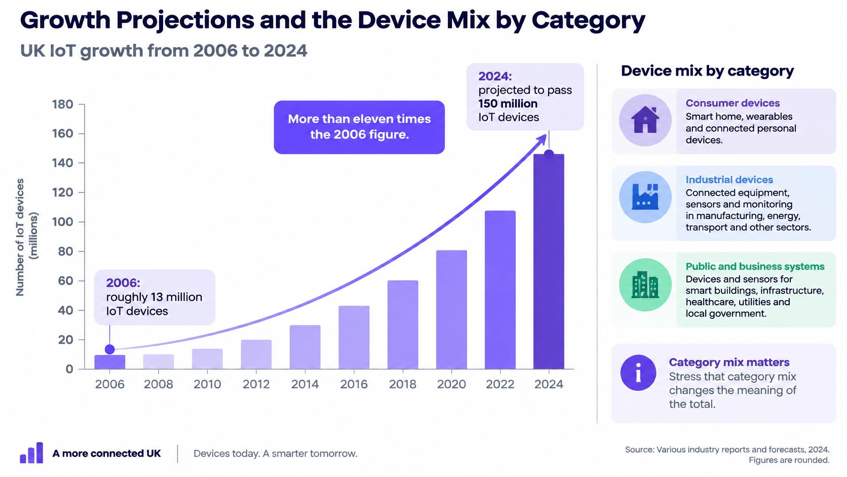A bar chart showing the steady growth of millions of IoT devices in the UK from 2006 to 2024.