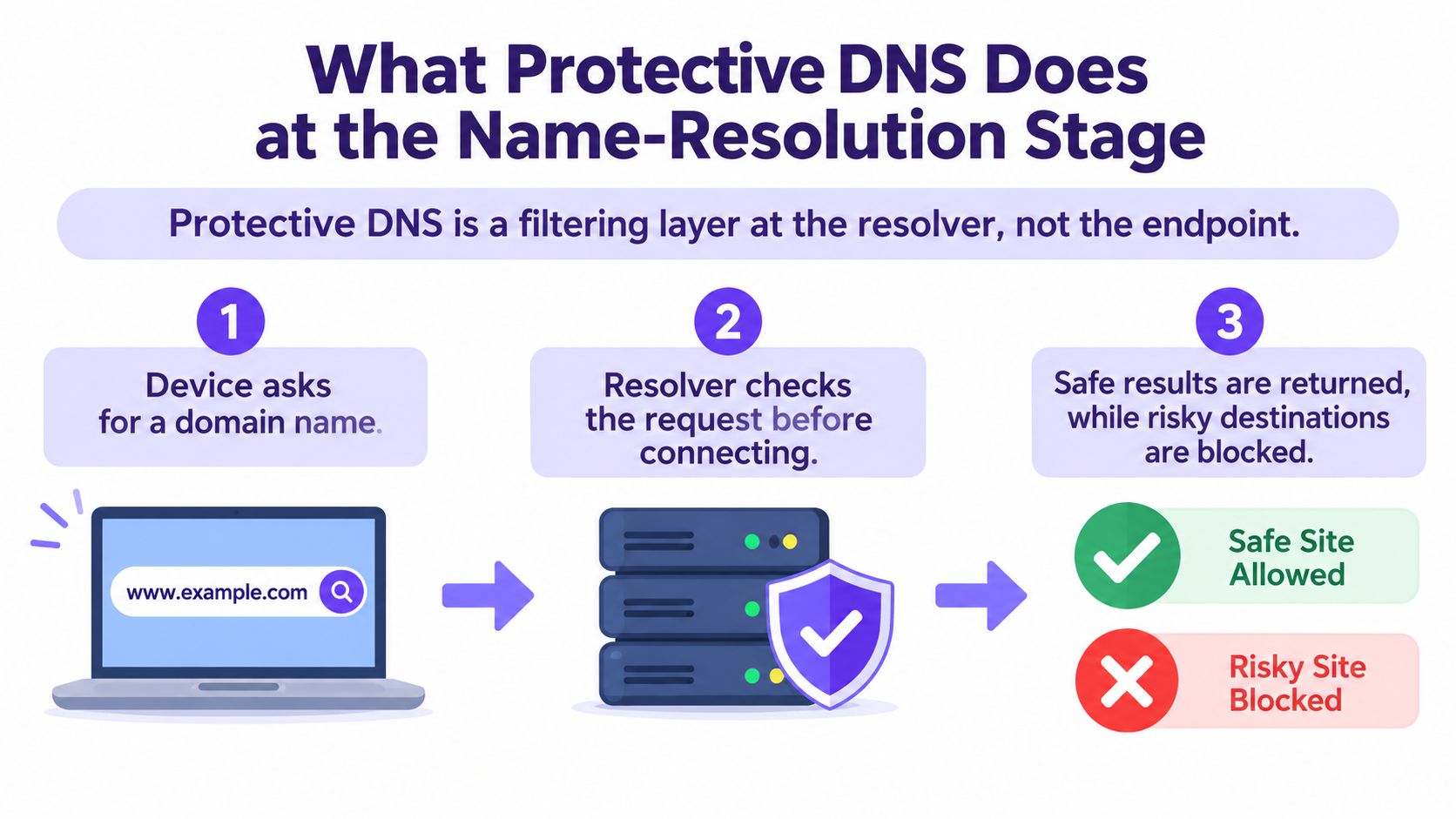 A diagram explaining how protective DNS filters malicious domain name requests at the resolver stage.