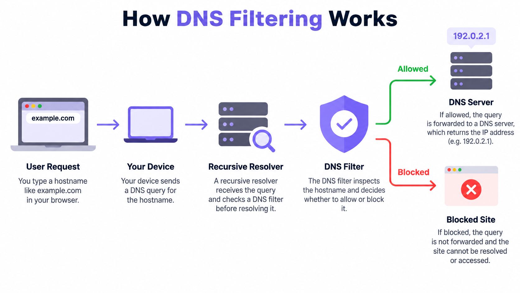 A diagram illustrating the step-by-step process of how DNS filtering blocks or allows internet requests.