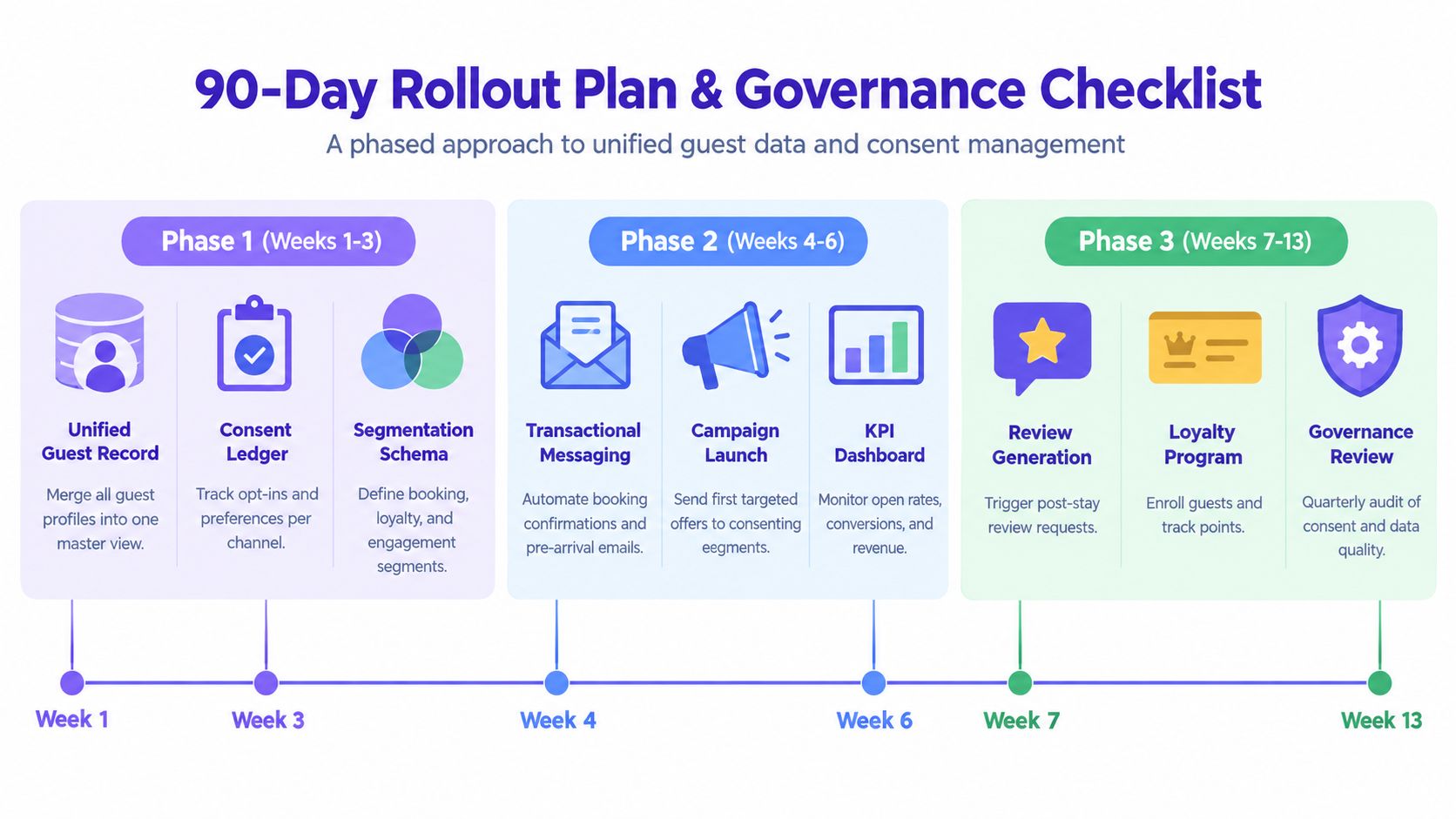 A 90-day rollout plan infographic for unified guest data and consent management in hotel marketing.
