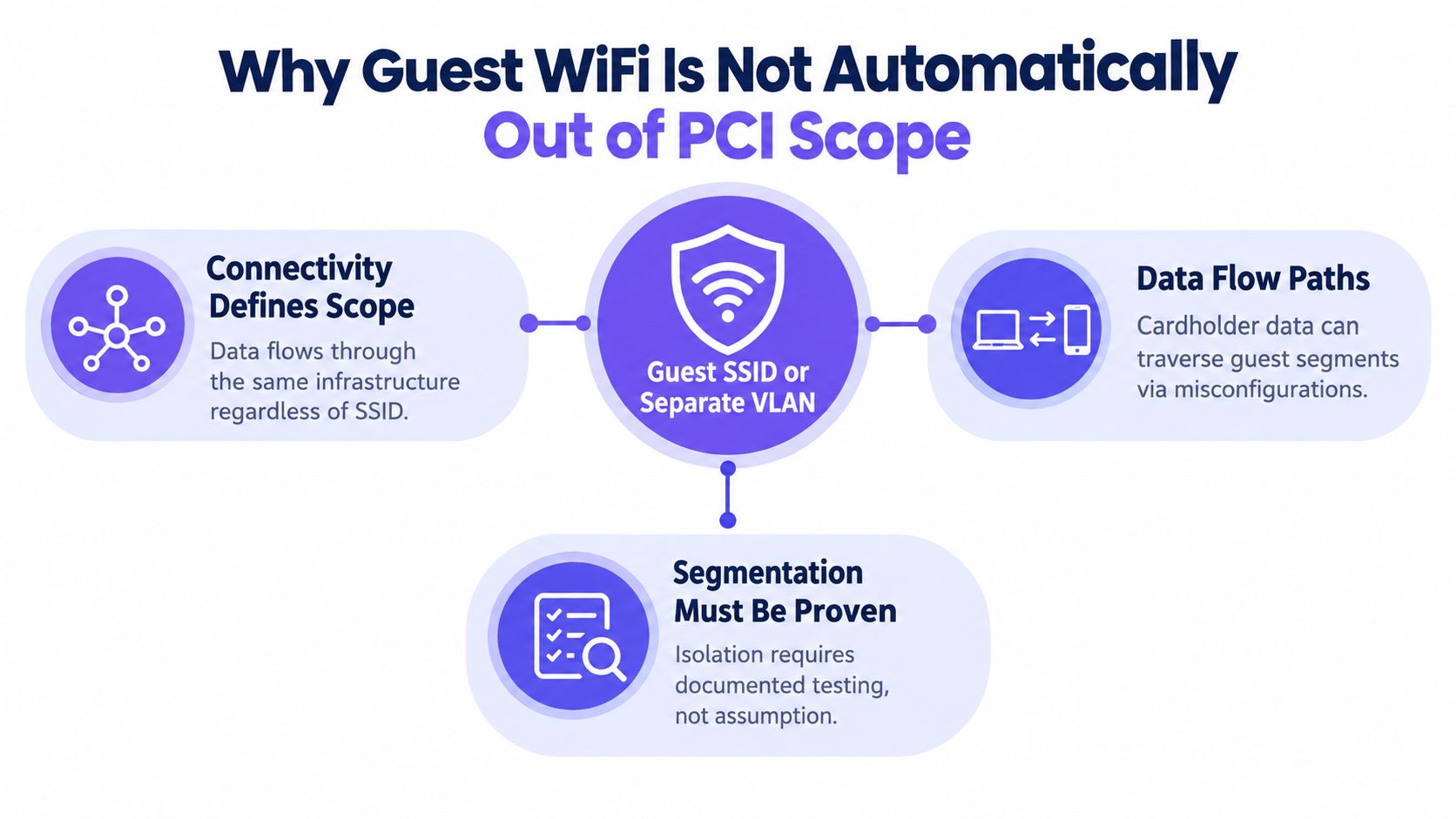 An infographic explaining why Guest WiFi networks are not automatically excluded from PCI compliance scope requirements.