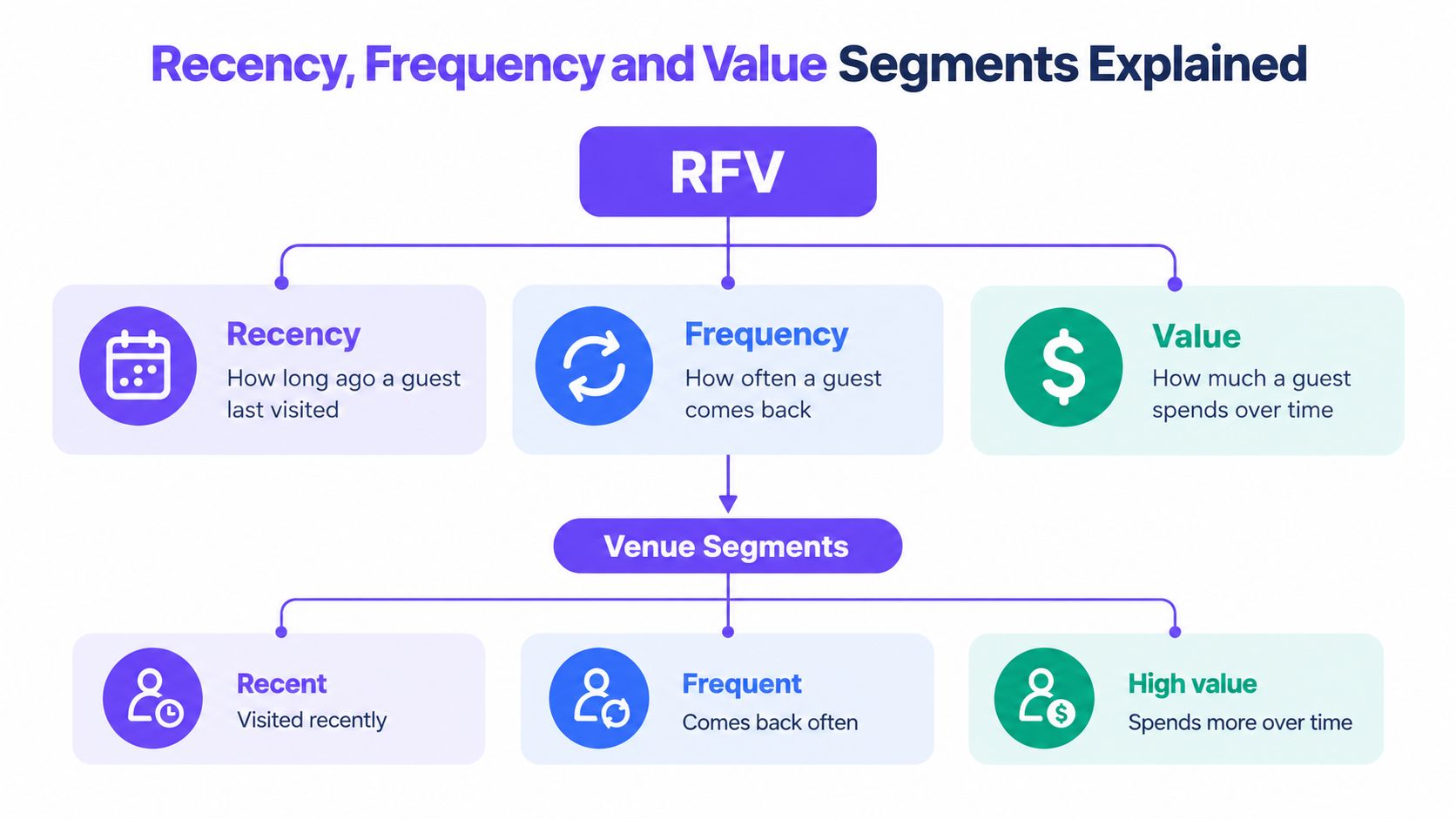 A diagram explaining RFV segmentation, showing Recency, Frequency, and Value criteria and corresponding venue guest segments.