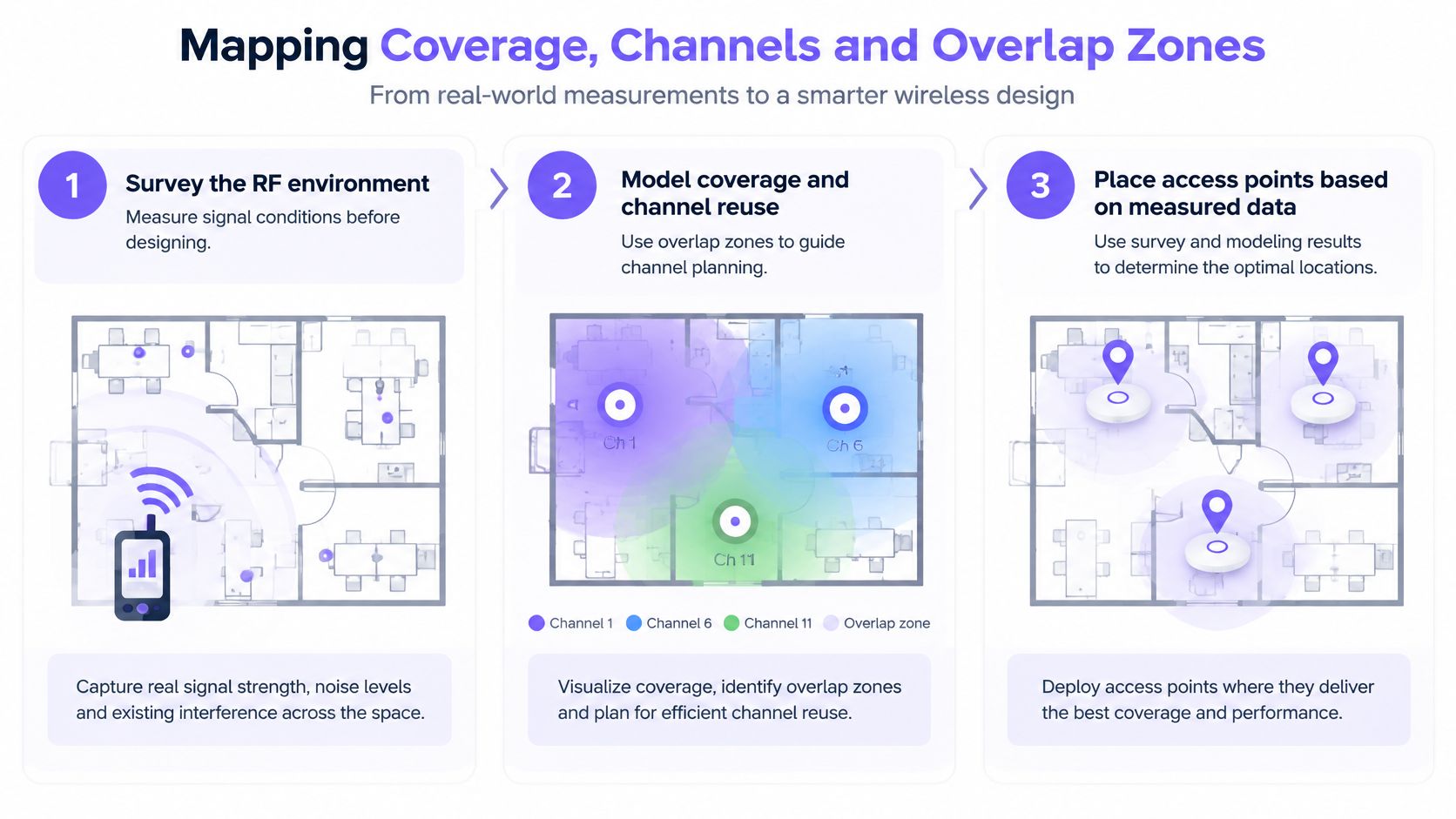 A three-step infographic illustrating the process of mapping WiFi coverage, channels, and access point locations for networks.