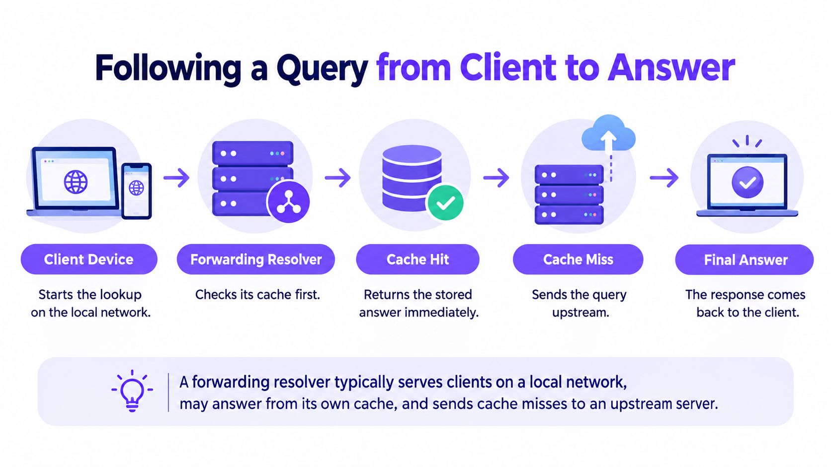 A diagram illustrating the step-by-step DNS forwarding process from a client device to the final answer.