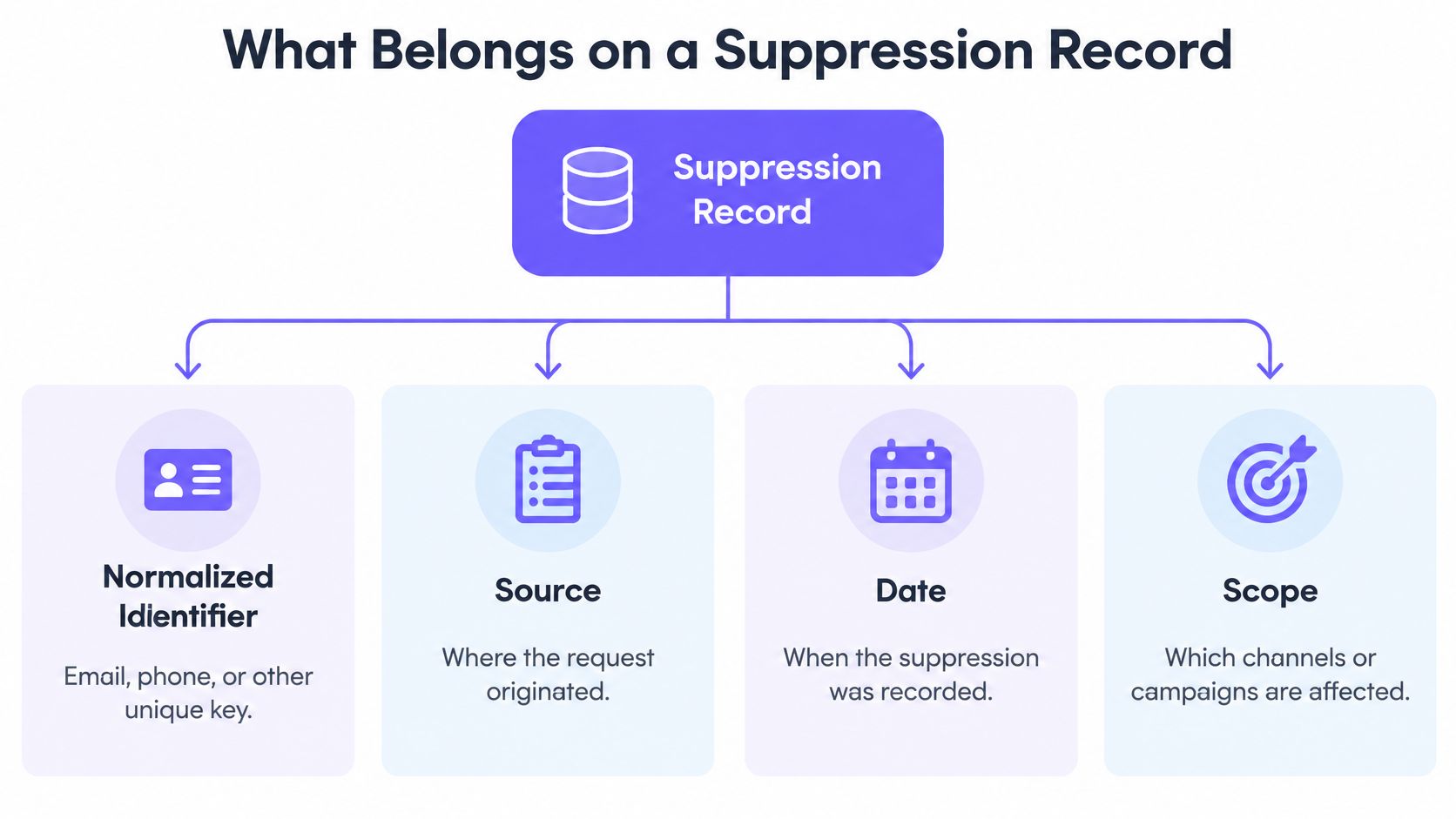 Un diagrama que ilustra los cuatro componentes clave que pertenecen a un registro de exclusión: identificador, fuente, fecha y alcance.