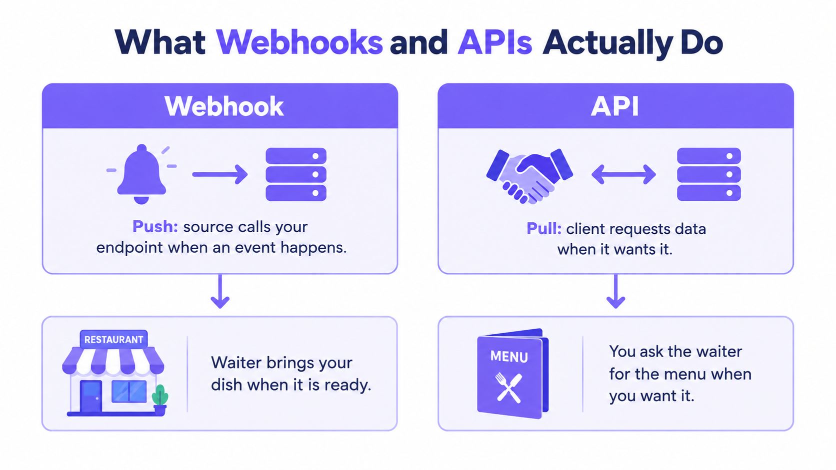 An educational infographic comparing how webhooks push data versus how APIs pull data using restaurant analogies.