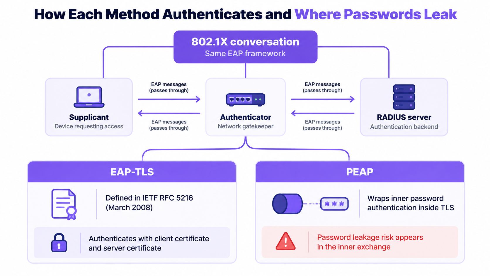 A diagram comparing EAP-TLS and PEAP authentication methods within the 802.1X framework and RADIUS server infrastructure.
