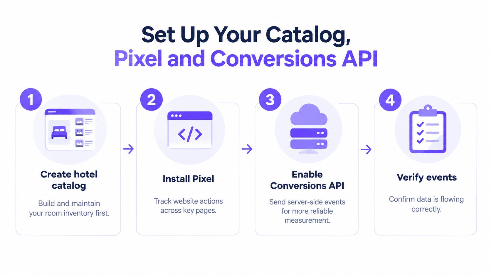 A four-step infographic illustrating how to set up a hotel catalog, pixel, and conversions API for advertising.