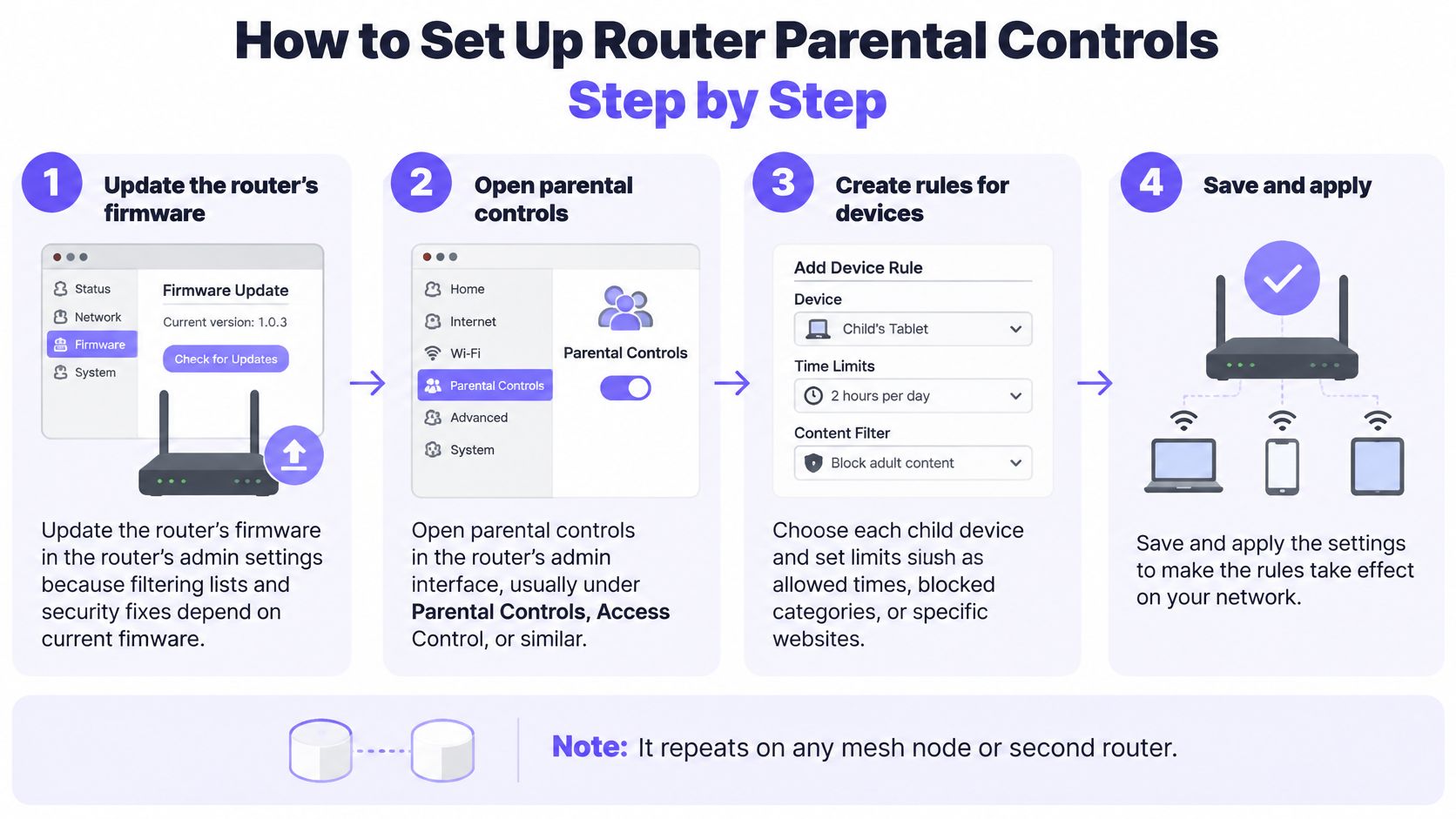 A four-step infographic guide illustrating how to set up parental control settings on a home network router.
