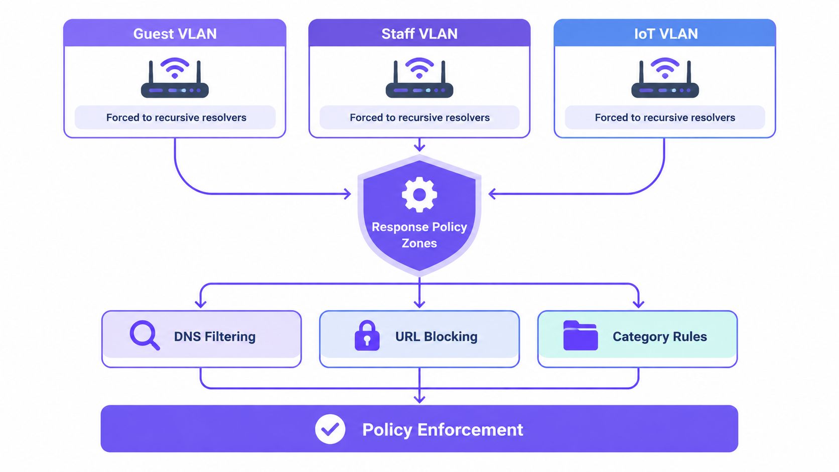 A diagram illustrating how Guest, Staff, and IoT VLAN traffic is processed through response policy zones and filtering.
