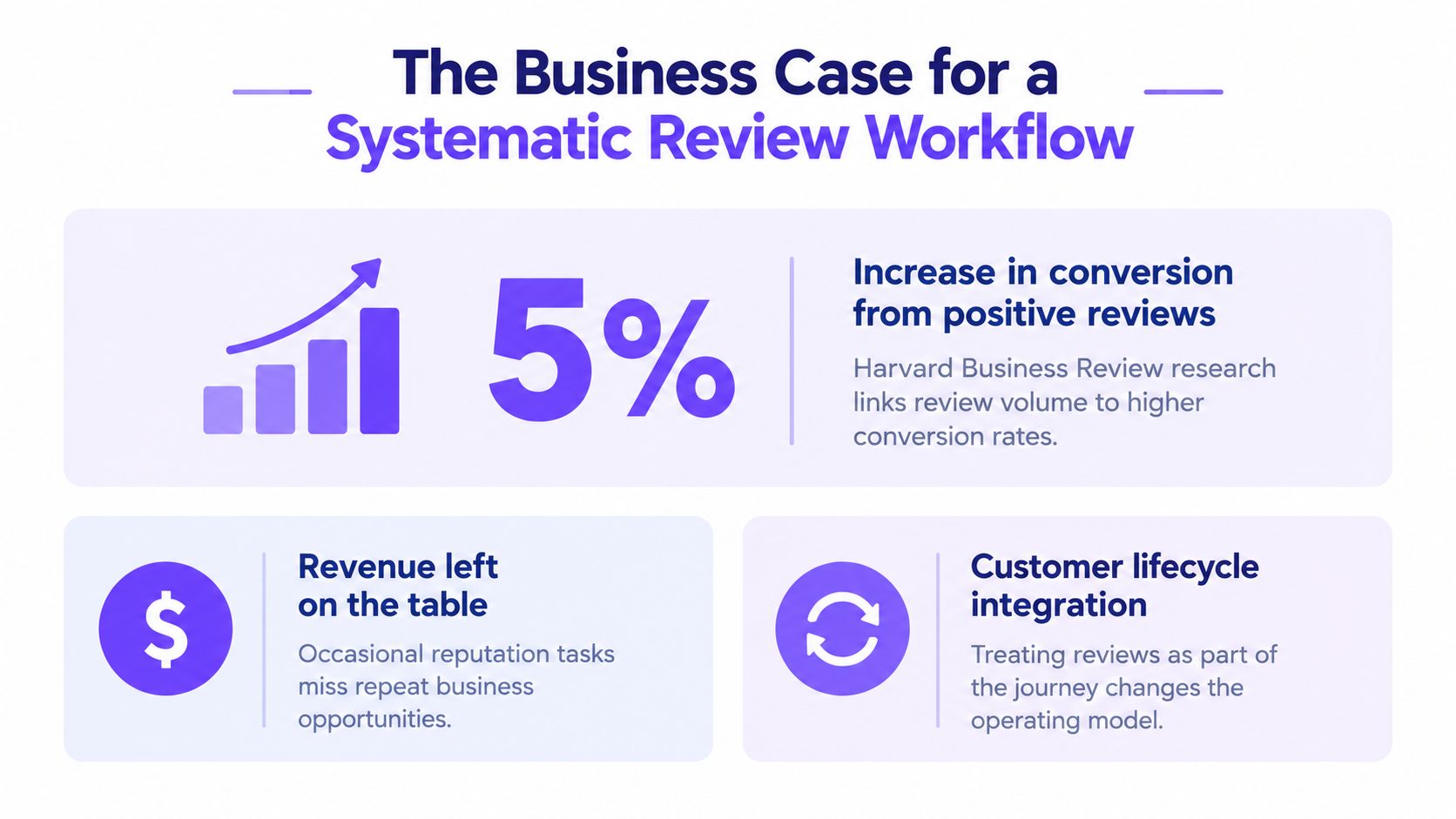 An infographic showing the business benefits of implementing a systematic customer review management workflow and process.