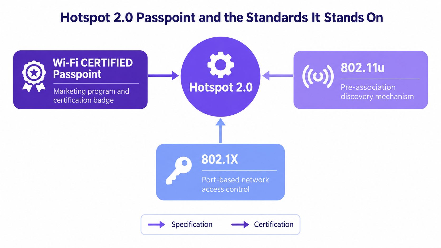 A diagram illustrating how Hotspot 2.0 integrates Wi-Fi Certified Passpoint, 802.11u, and 802.1X network standards.
