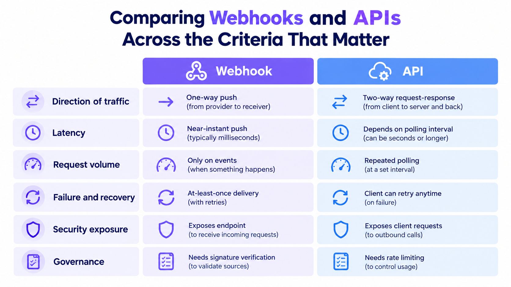 A comparison chart table detailing the differences between Webhooks and APIs across six key technical criteria.