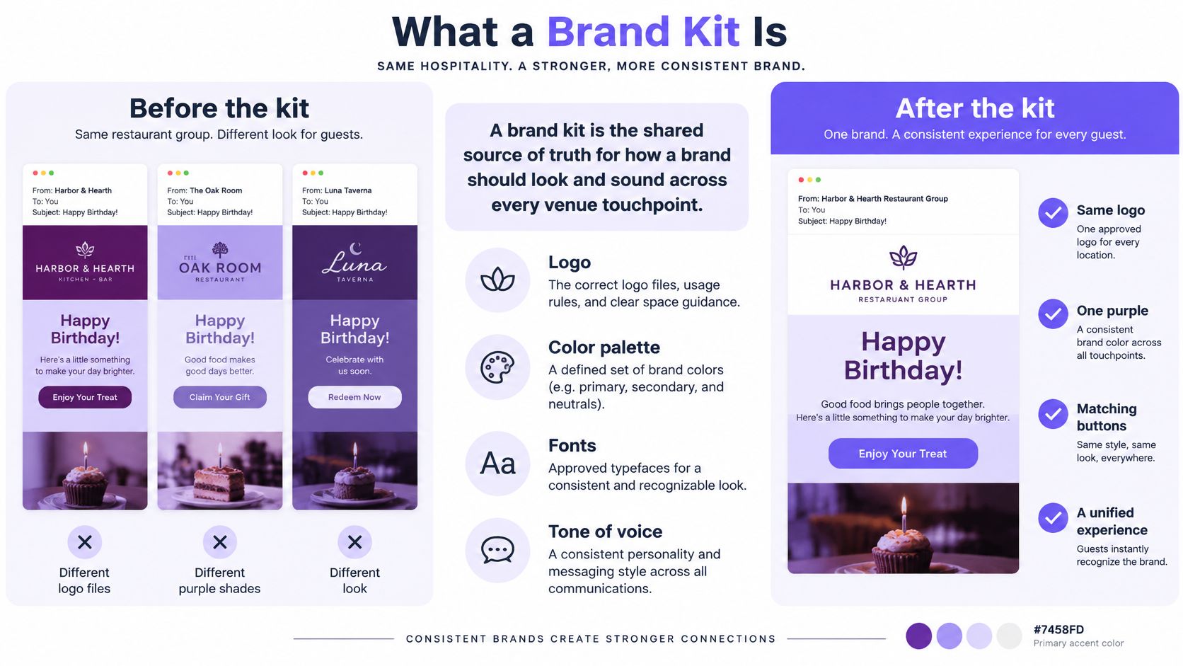 An infographic comparing brand consistency with and without a brand kit for restaurant marketing emails.