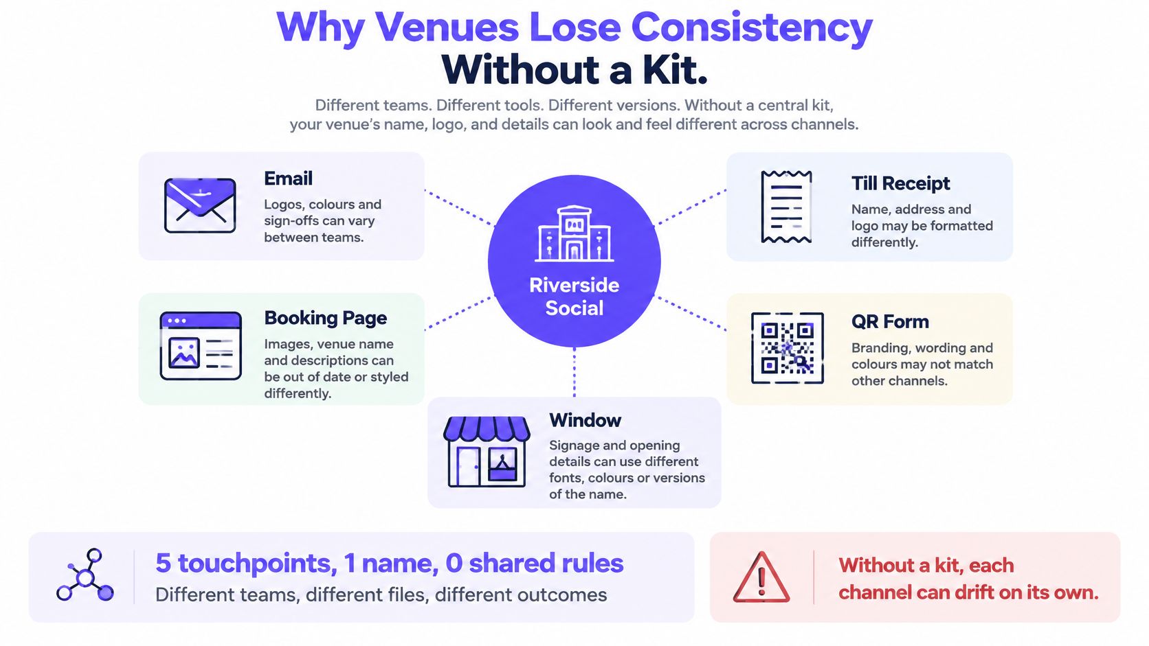 An infographic illustrating how venues lose brand consistency across five different channels without a centralized brand kit.