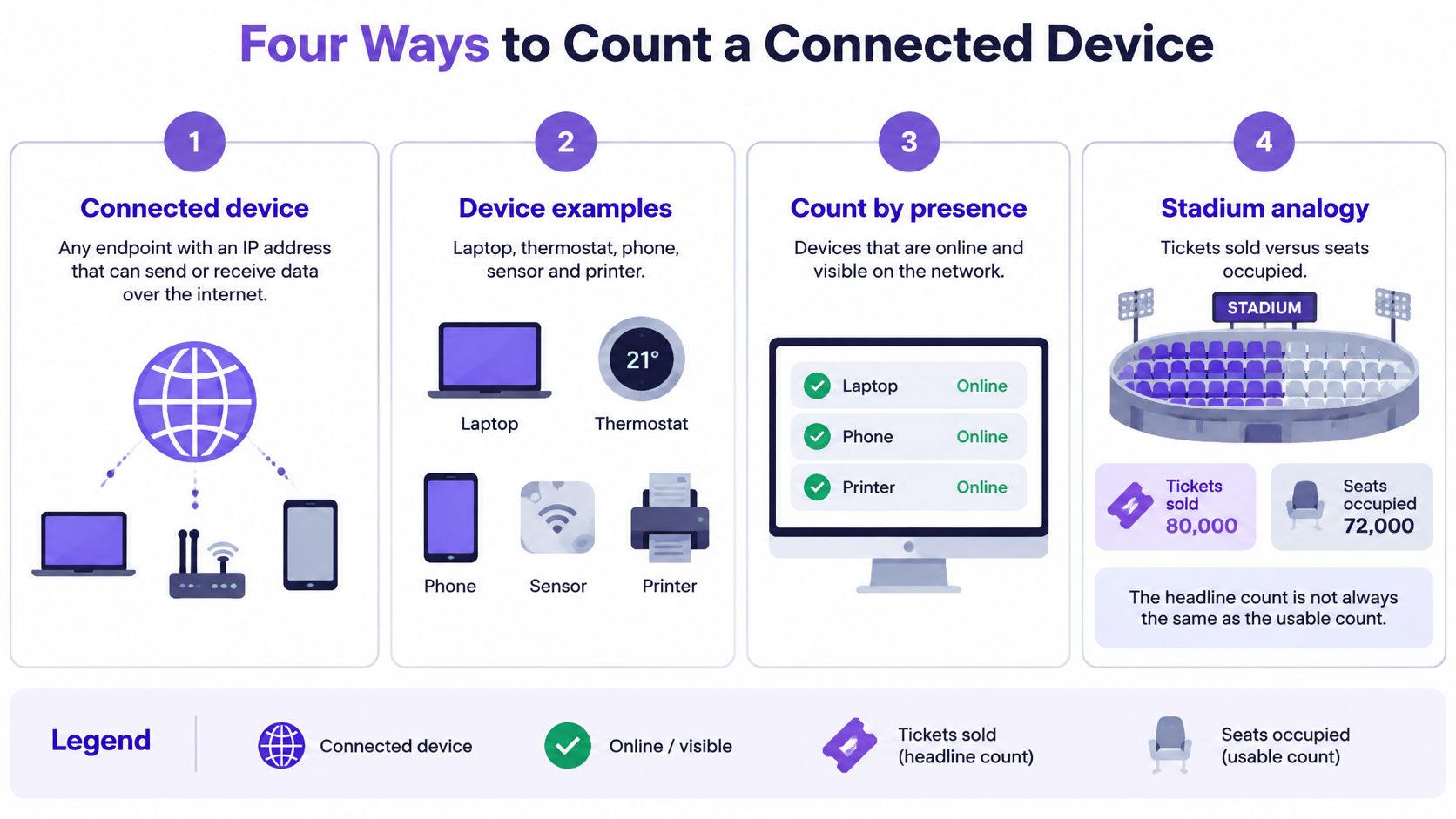 An infographic illustrating four different methods to define and count connected devices on a network.