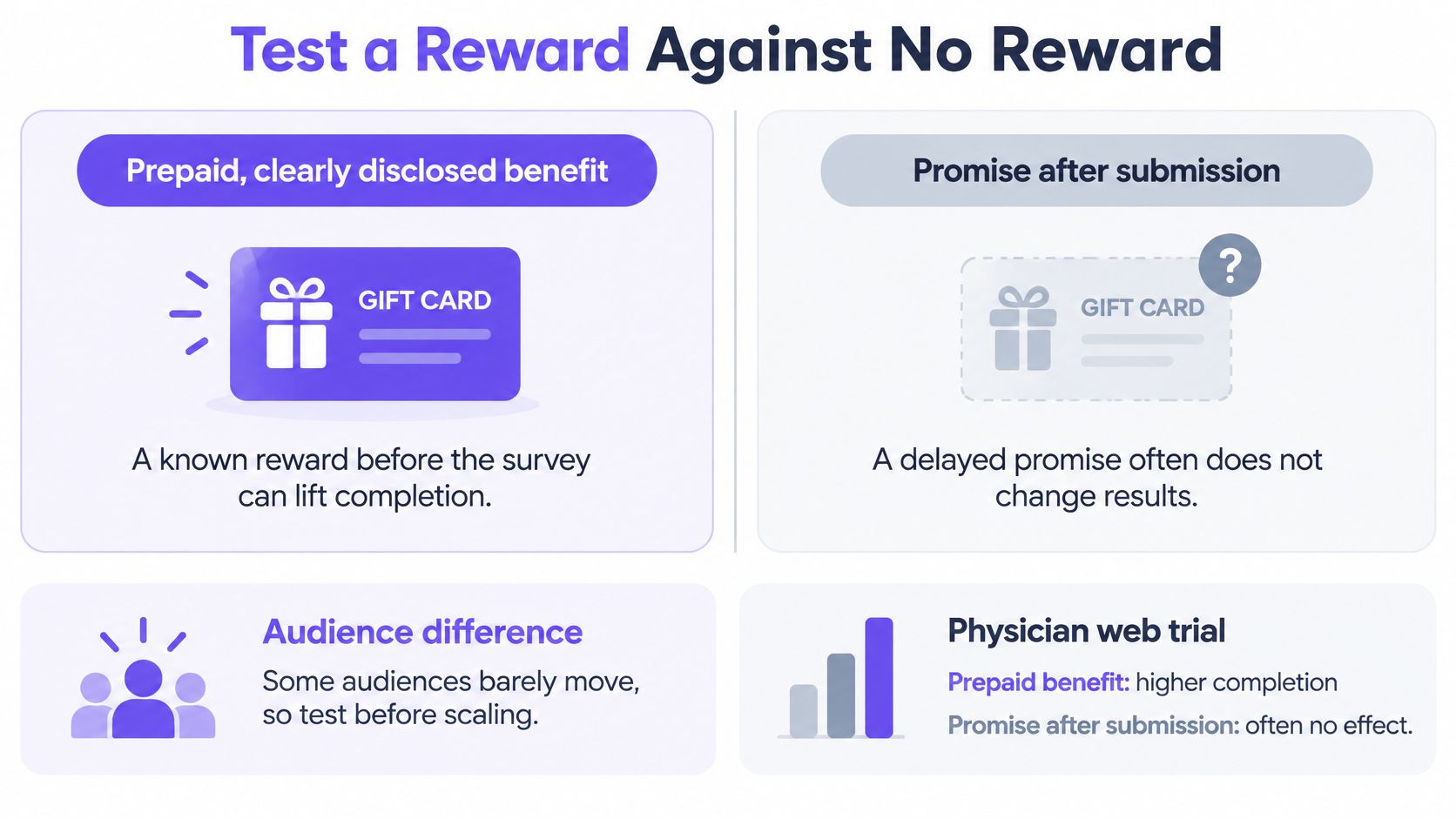 Une infographie comparant l'efficacité des récompenses de sondage prépayées par rapport aux récompenses promises après soumission pour augmenter le taux de complétion.