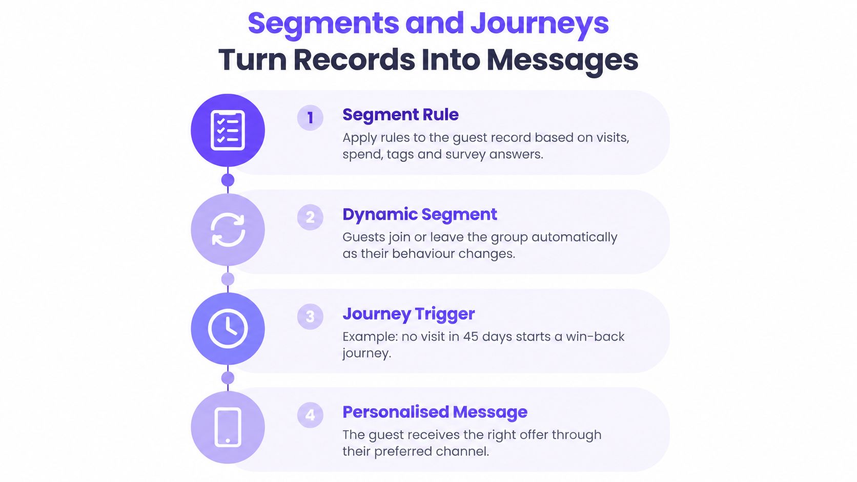 A four-step infographic illustrating how guest data segments and automated journeys turn records into personalized customer messages.