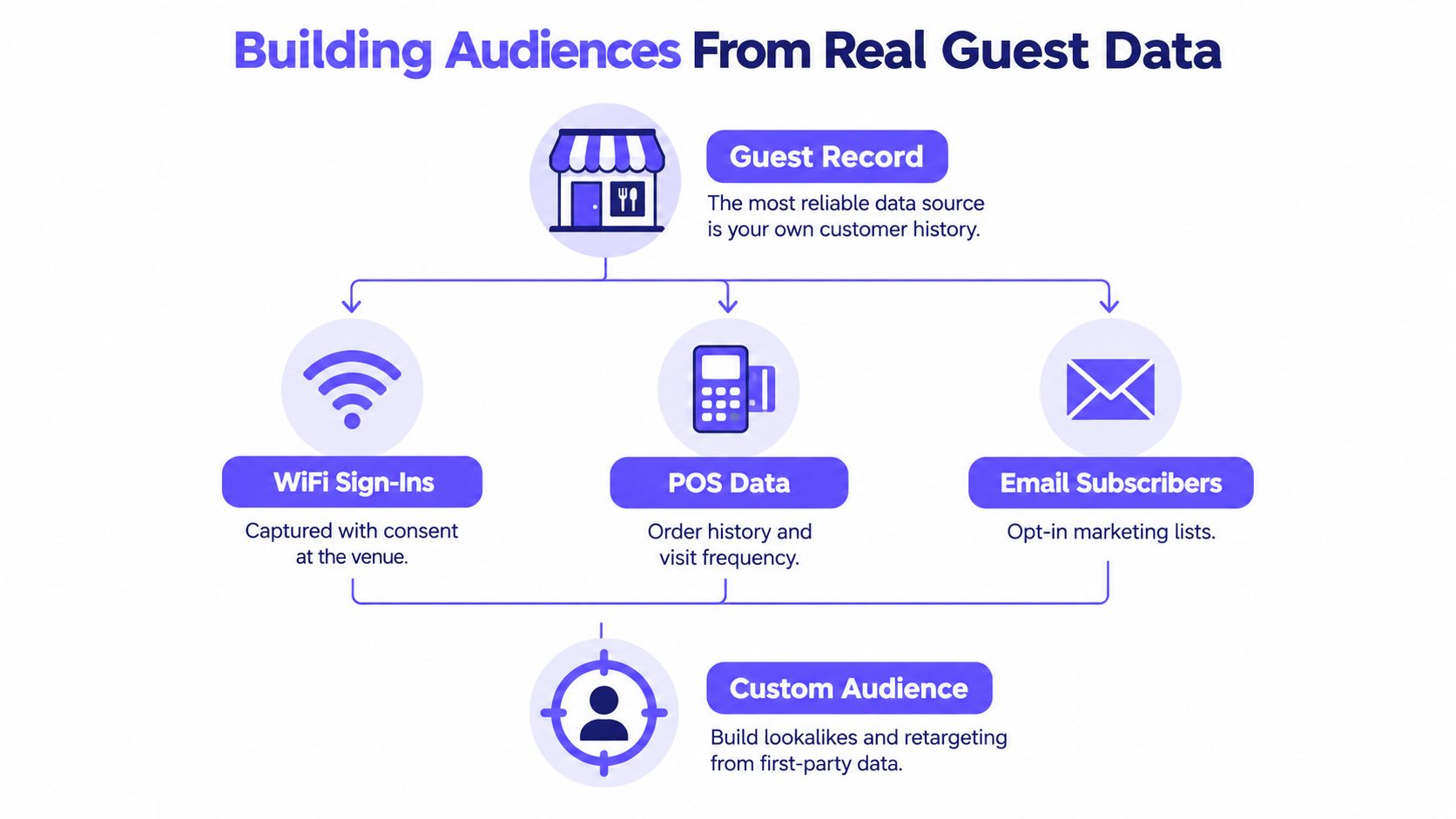 A diagram illustrating how real guest data sources like WiFi, POS, and email form custom marketing audiences.