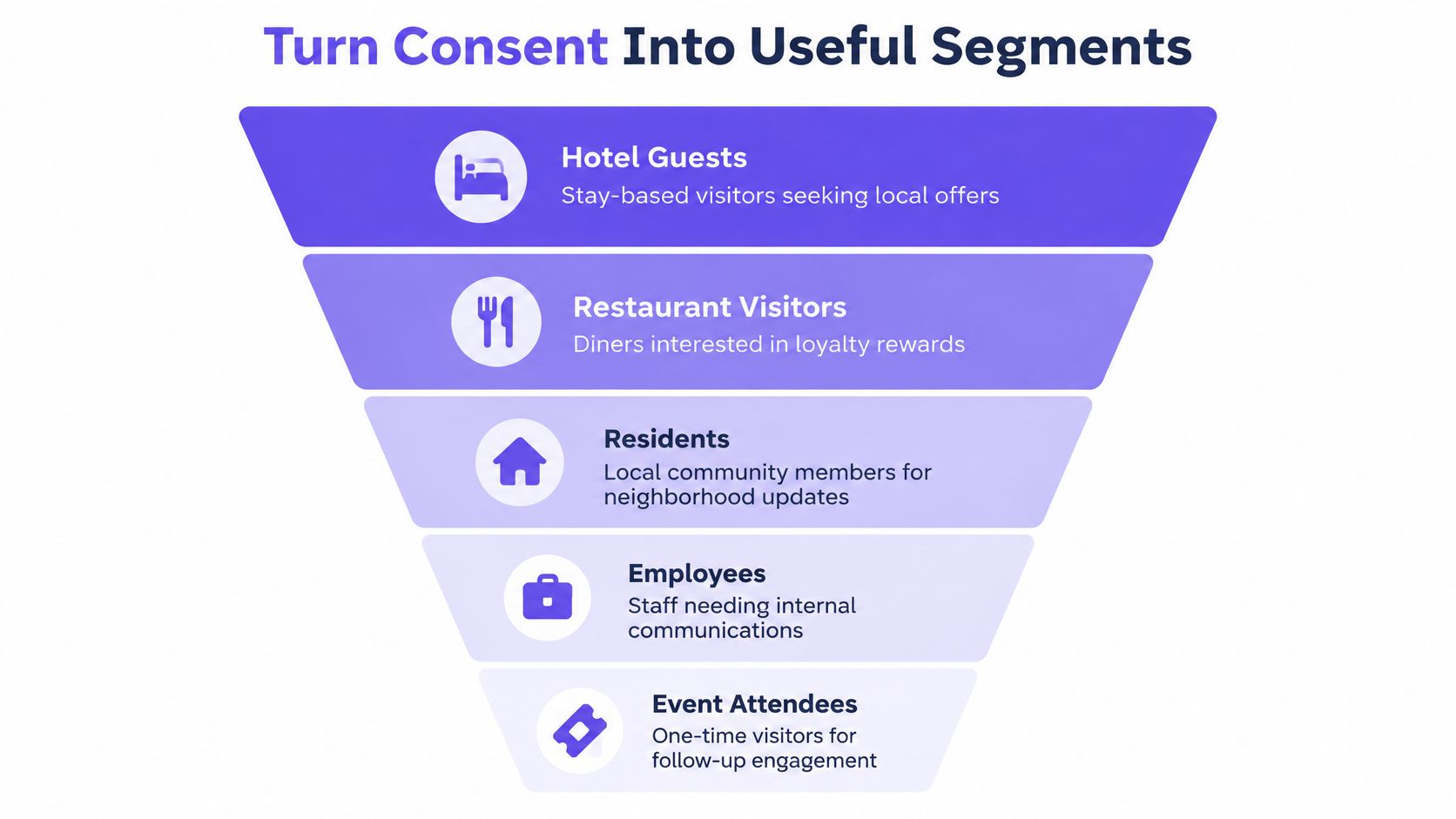 A funnel diagram illustrating how to categorize different audience segments for effective guest WiFi marketing strategies.