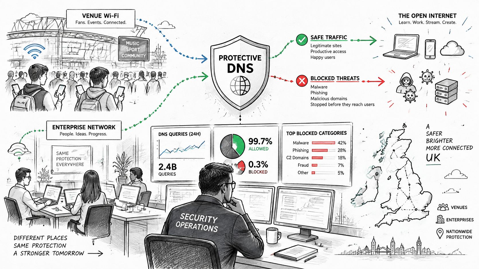 A diagram illustrating protective DNS shielding venue and enterprise network users from malicious online threats across the US.
