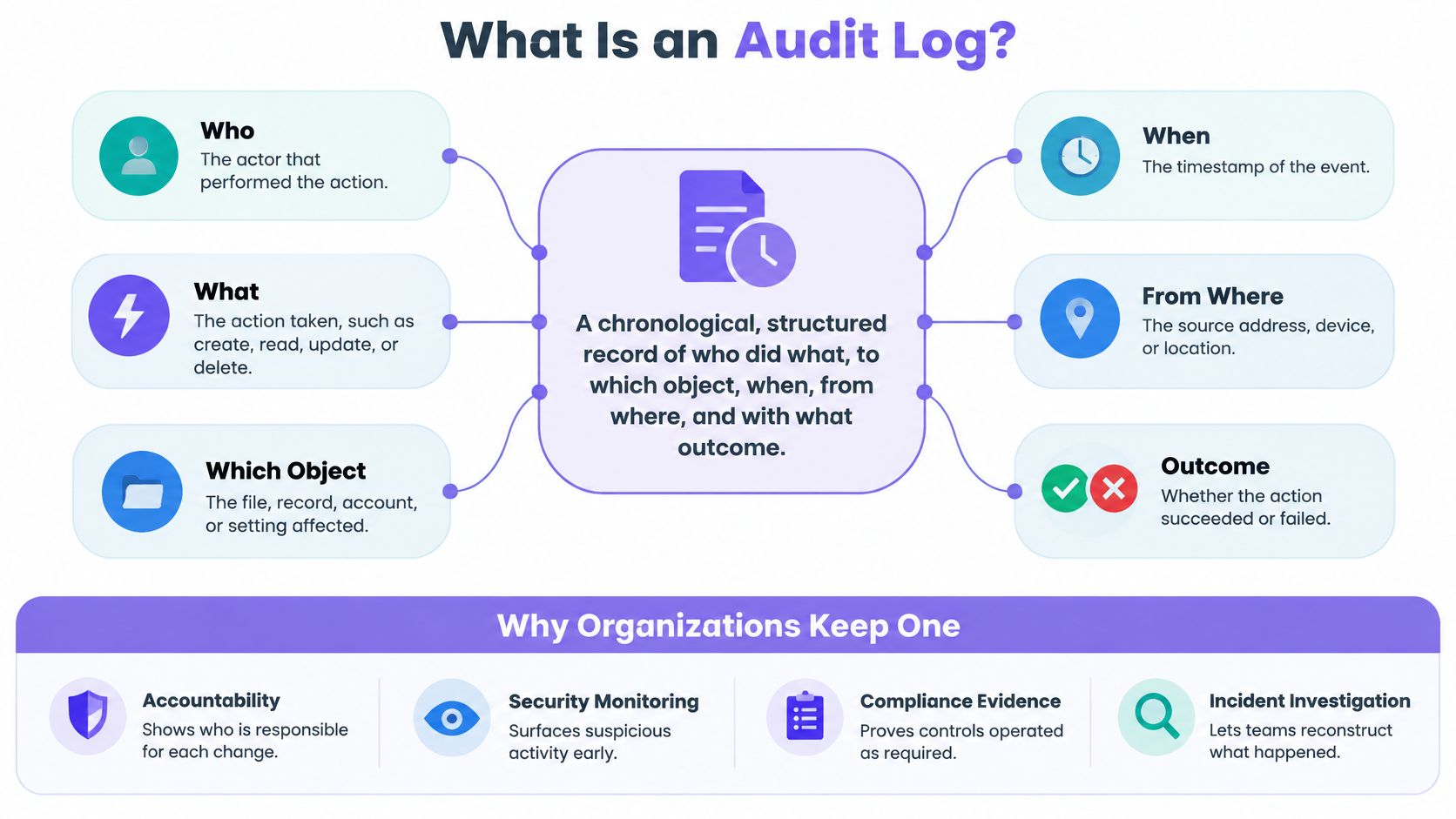 An infographic titled What Is an Audit Log explaining components like who, what, when, and organizational benefits.