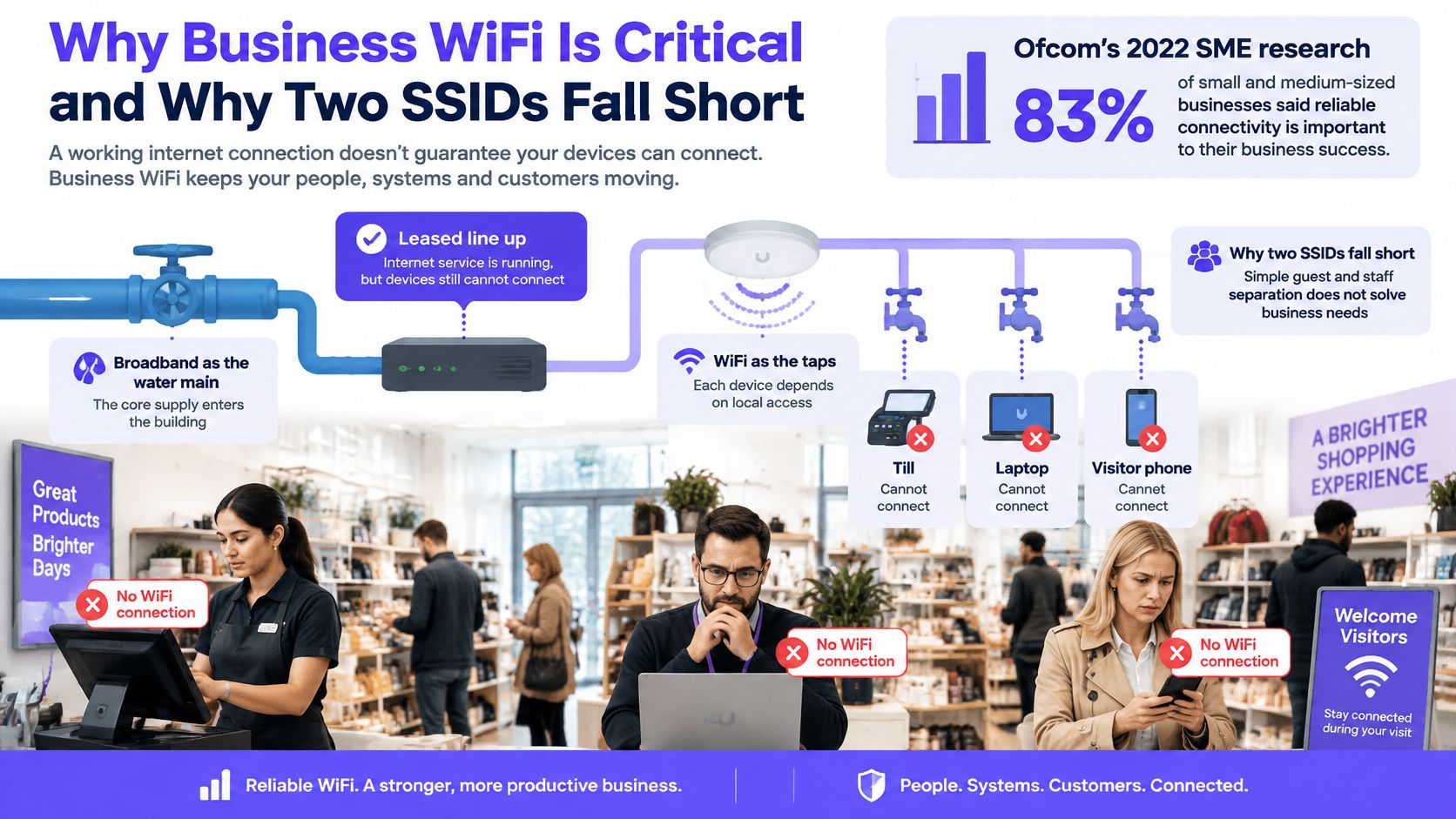 An infographic illustrating why business WiFi is critical, showing connectivity issues despite a working internet connection.