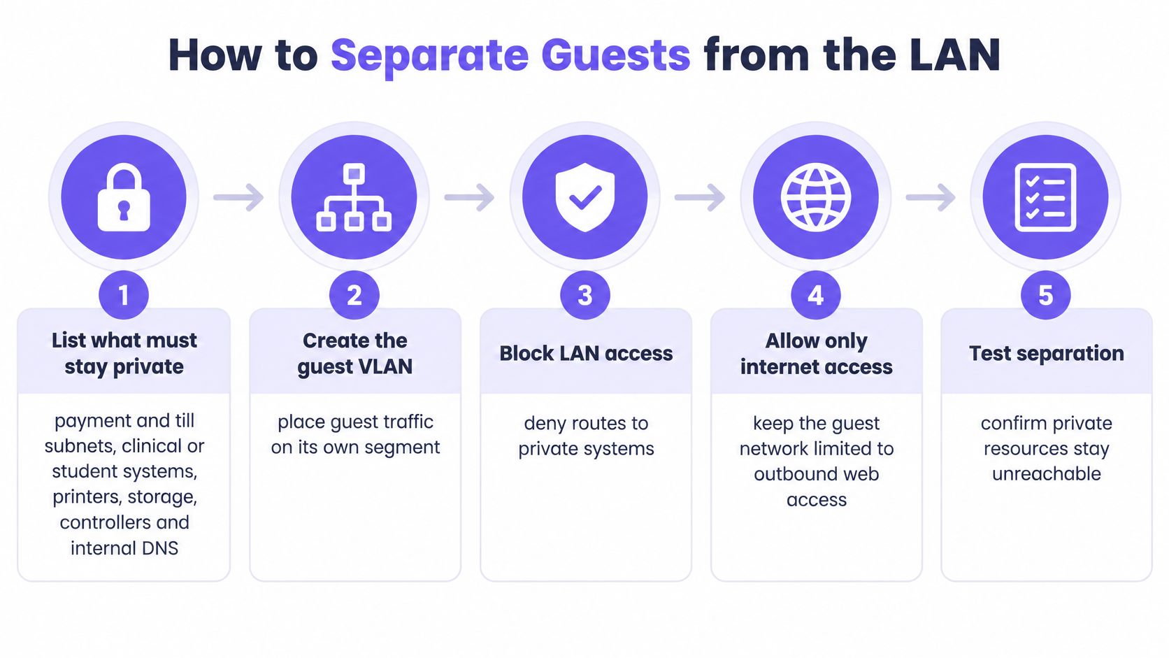 A five step infographic illustrating how to effectively separate guest users from a secure local area network.