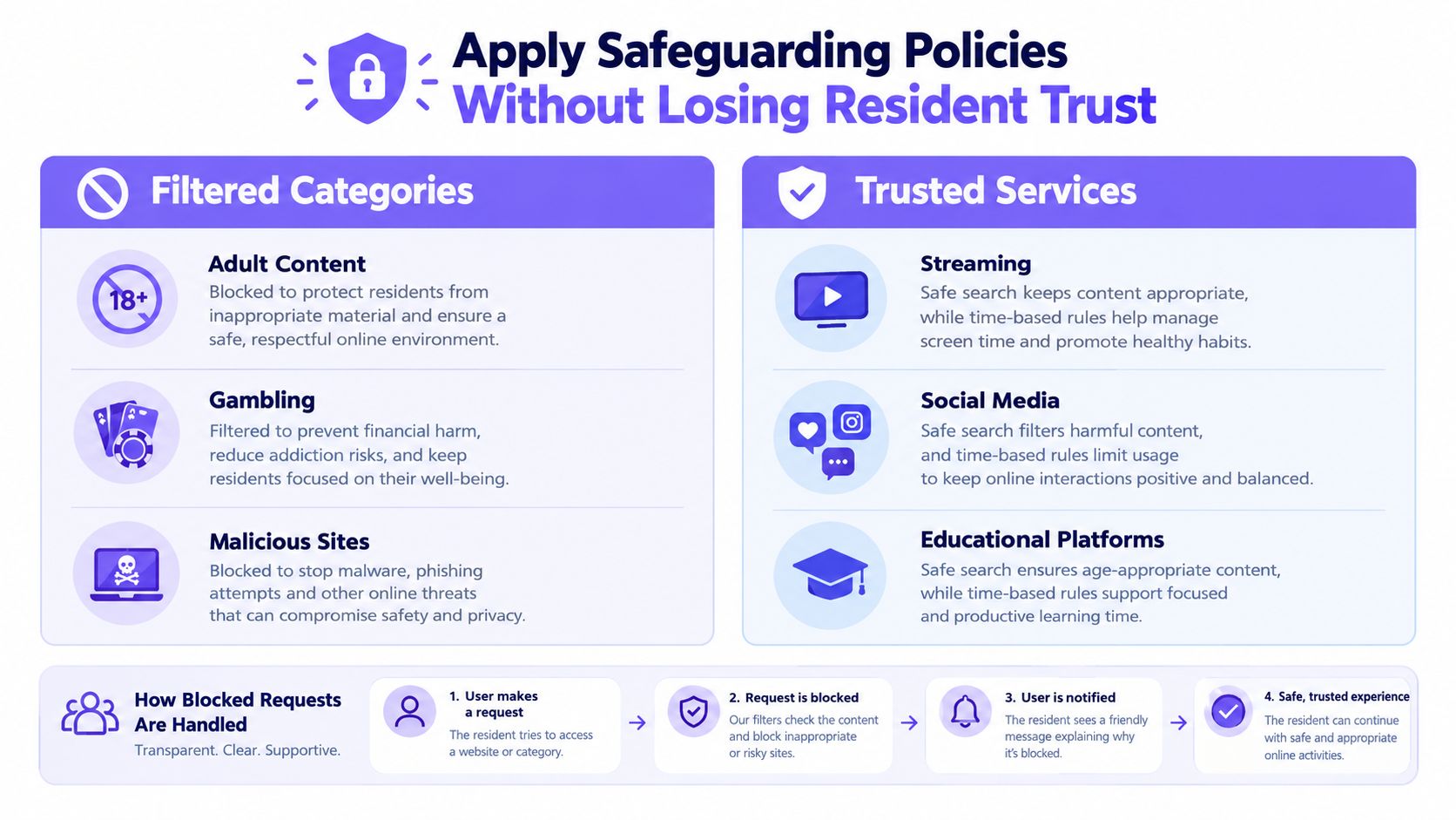 A diagram outlining digital safeguarding policies for resident WiFi, including blocked categories, trusted services, and user notification processes.