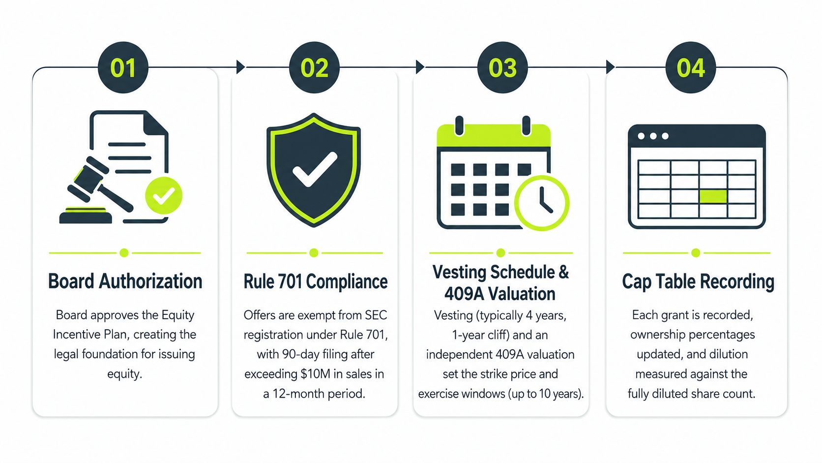 A four-step infographic illustrating the process of issuing startup equity, from board authorization to cap table recording.