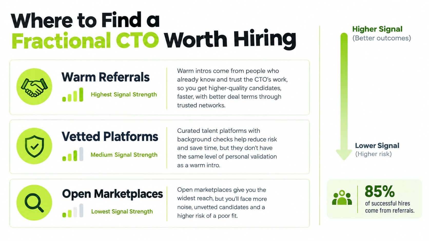 A visual guide comparing methods to find a fractional CTO, highlighting referrals as the most effective strategy.