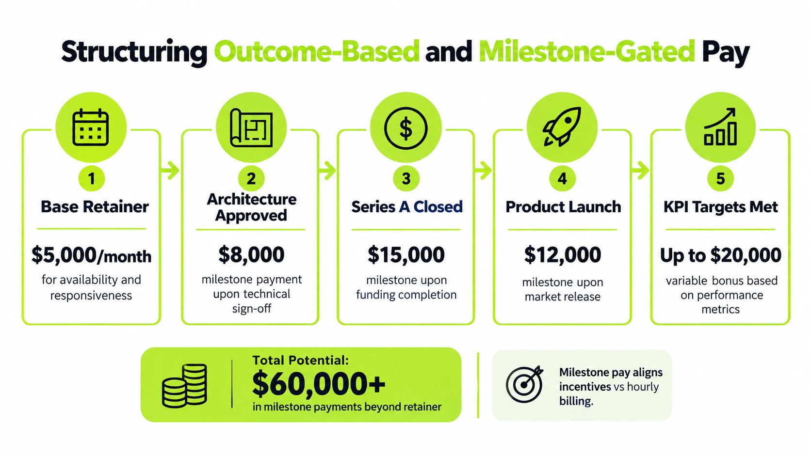 A diagram illustrating a five-step outcome-based and milestone-gated payment structure for fractional professional services.