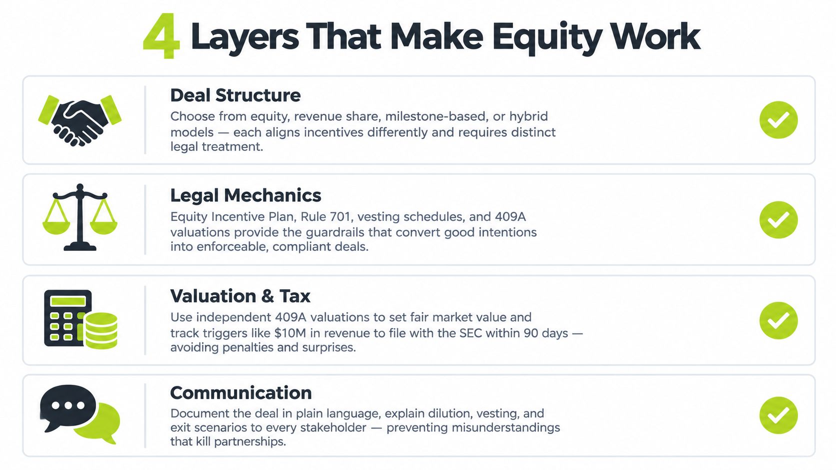 An infographic titled 4 Layers That Make Equity Work featuring deal structure, legal mechanics, valuation, and communication.