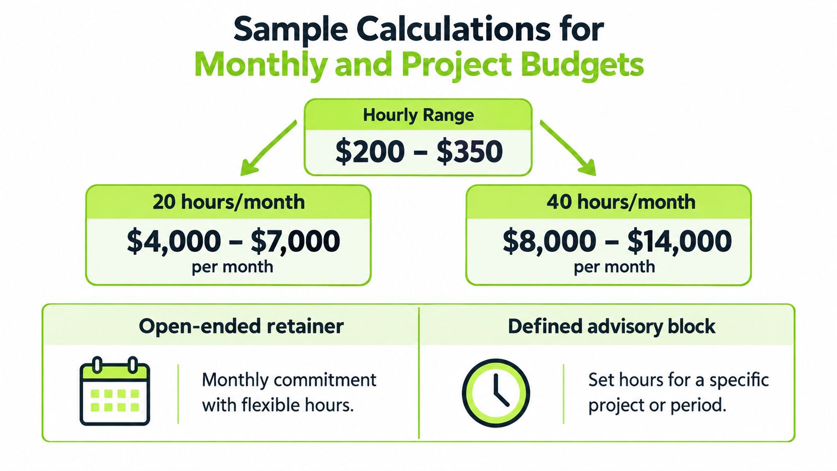 A diagram illustrating monthly and project budget calculations based on hourly rates for consulting services.