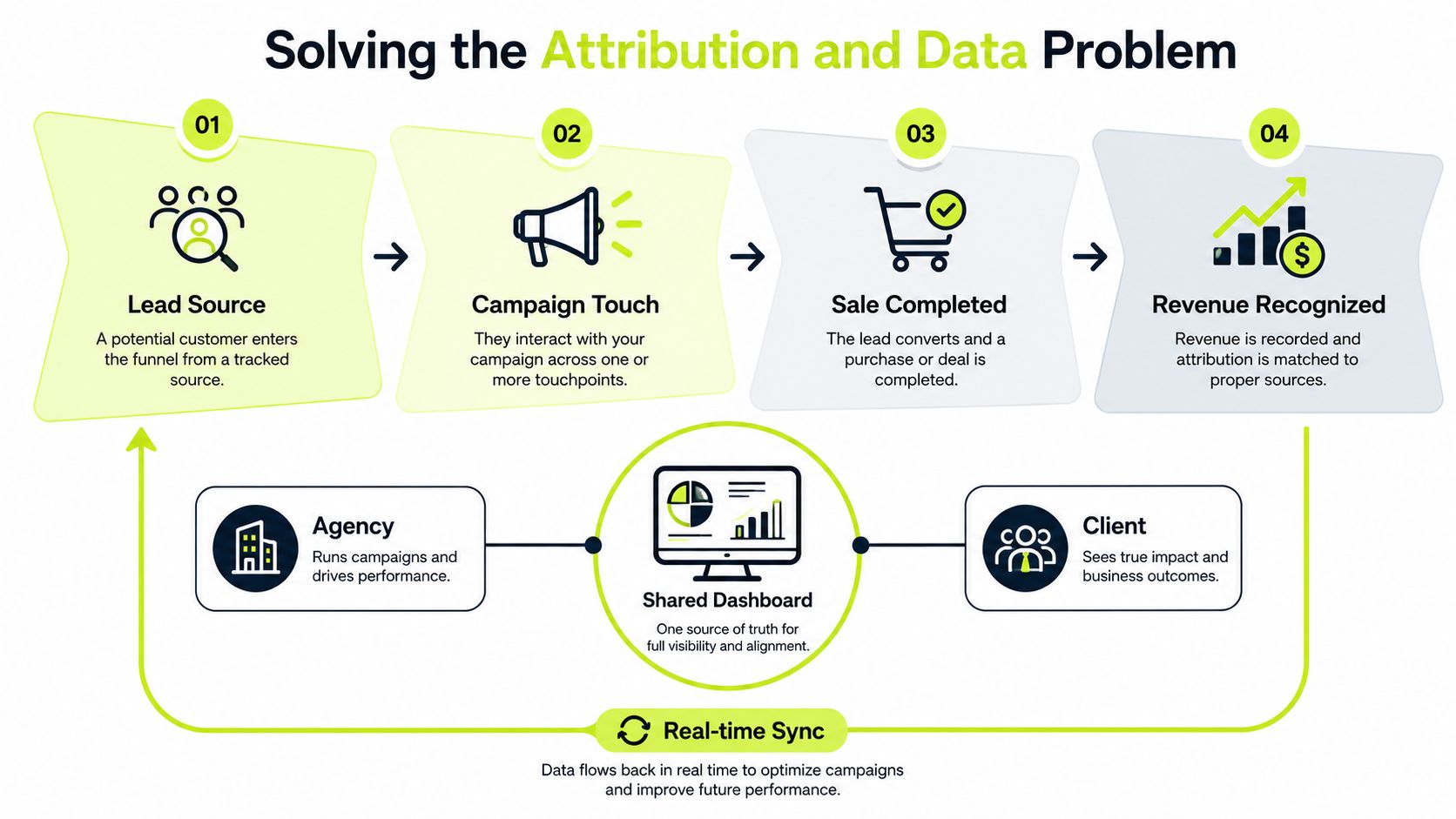 A diagram illustrating the four steps of lead attribution, revenue tracking, and shared dashboard performance reporting.